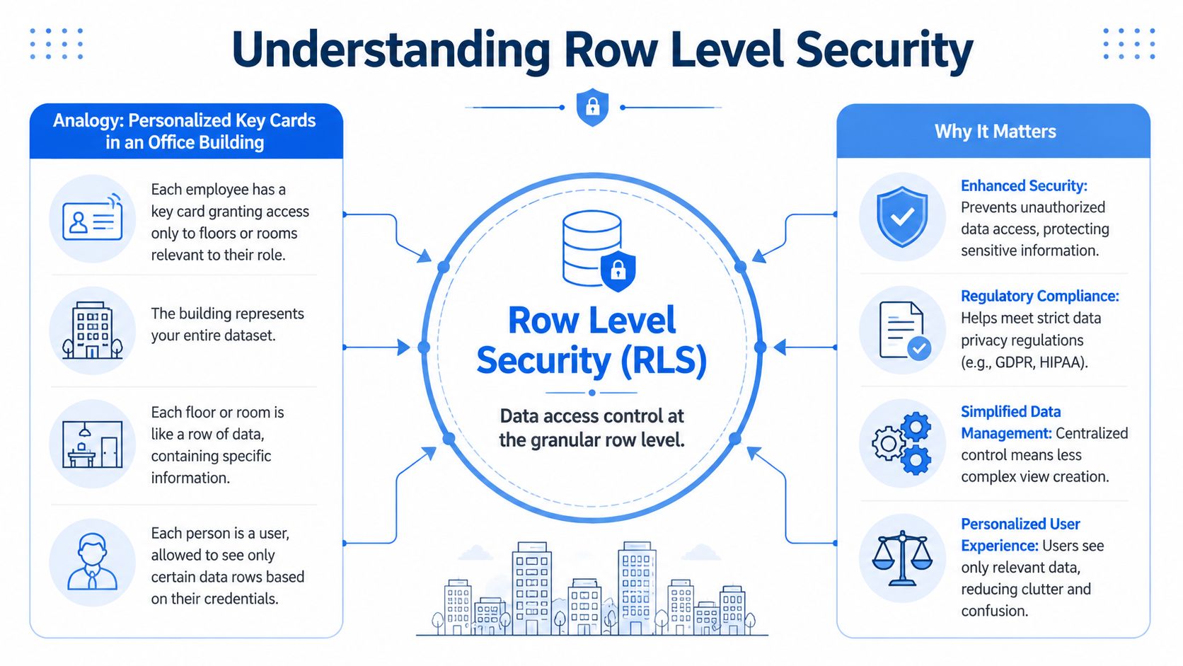 An infographic explaining Row Level Security, comparing database row access control to personalized office building access.