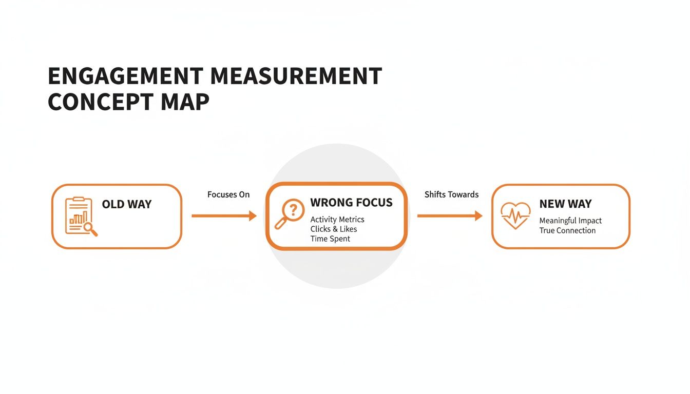Concept map illustrating a shift from old engagement metrics to a new focus on meaningful impact.