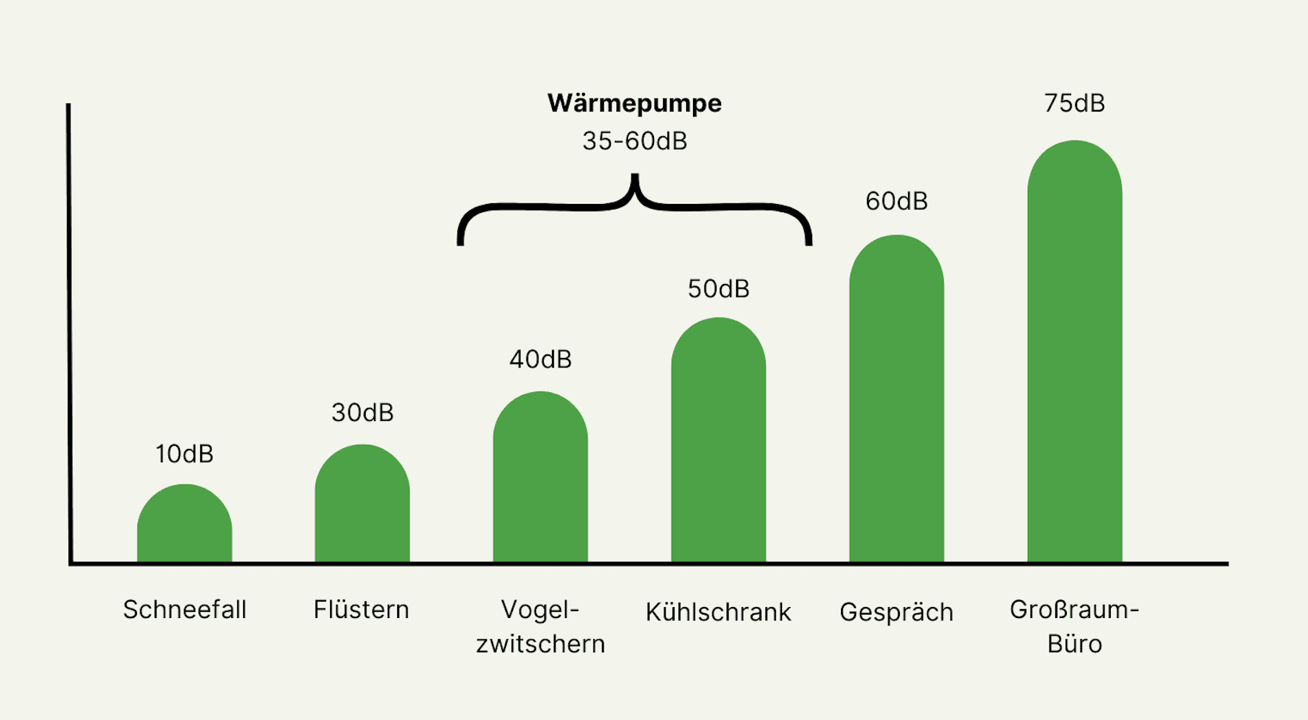 Vergleich der Lautstärke von Wärmepumpen mit Alltagsgeräuschen