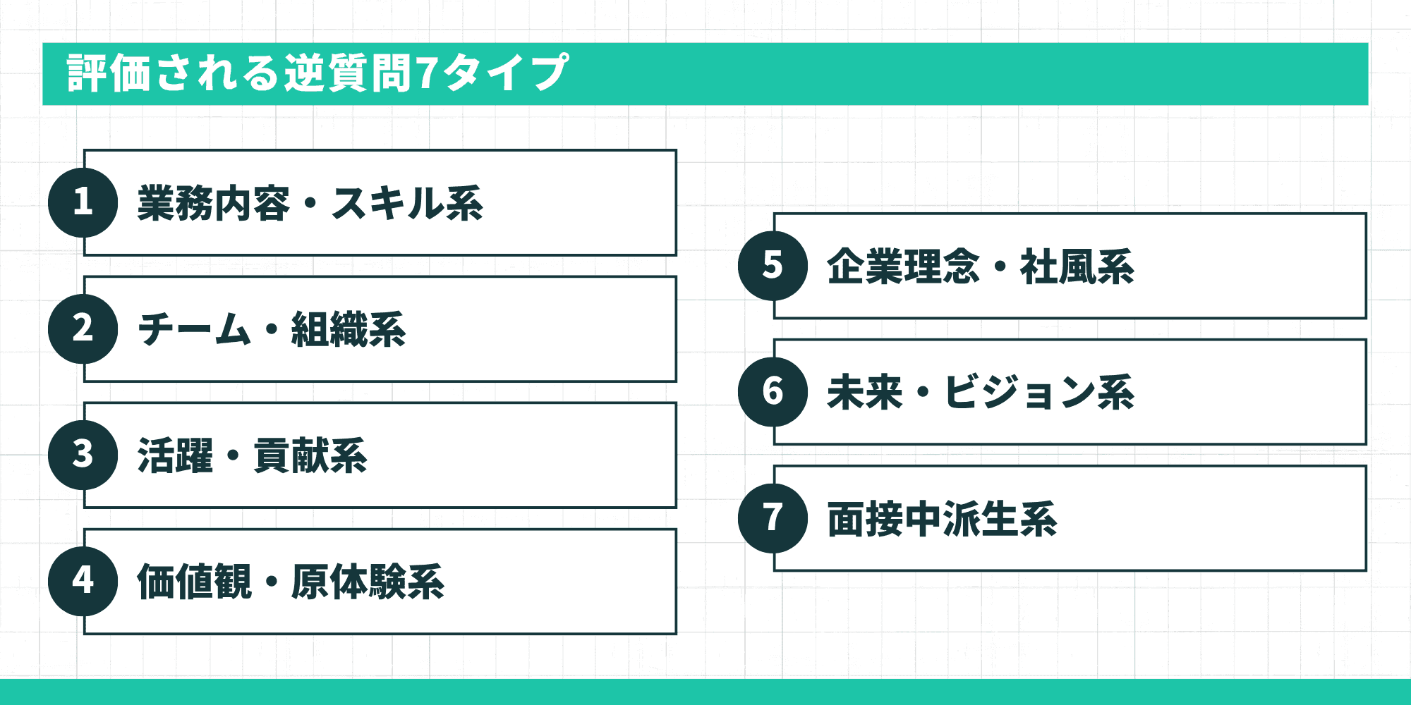 評価される逆質問7タイプ(業務内容・スキル系、チーム・組織系、活躍・貢献系、価値観・原体験系、企業理念・社風系、未来・ビジョン系、面接中派生系)