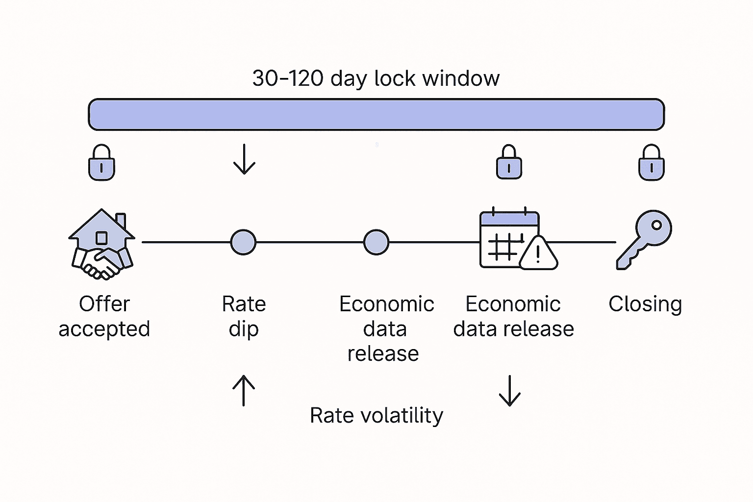 Timeline vector showing offer acceptance, rate dips, economic events and lock window before closing