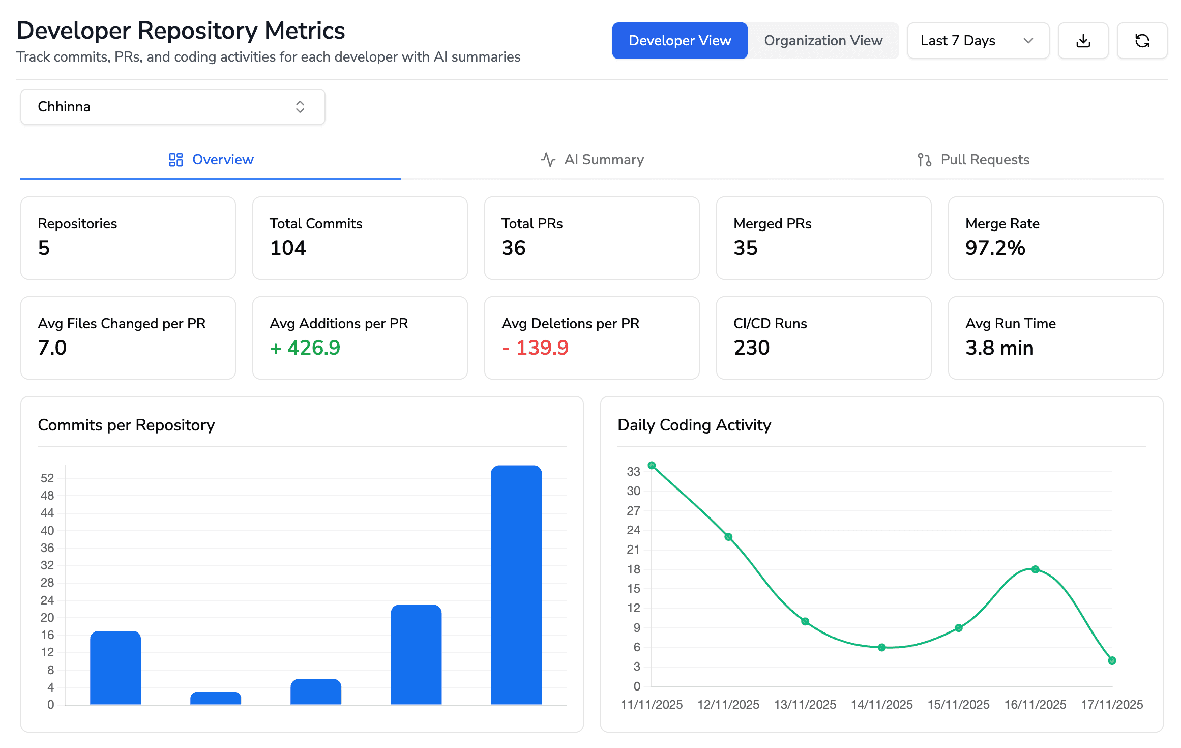 technical debt metrics such as Time-to-merge vs. defect rate that you can view in our developer productivity tool.