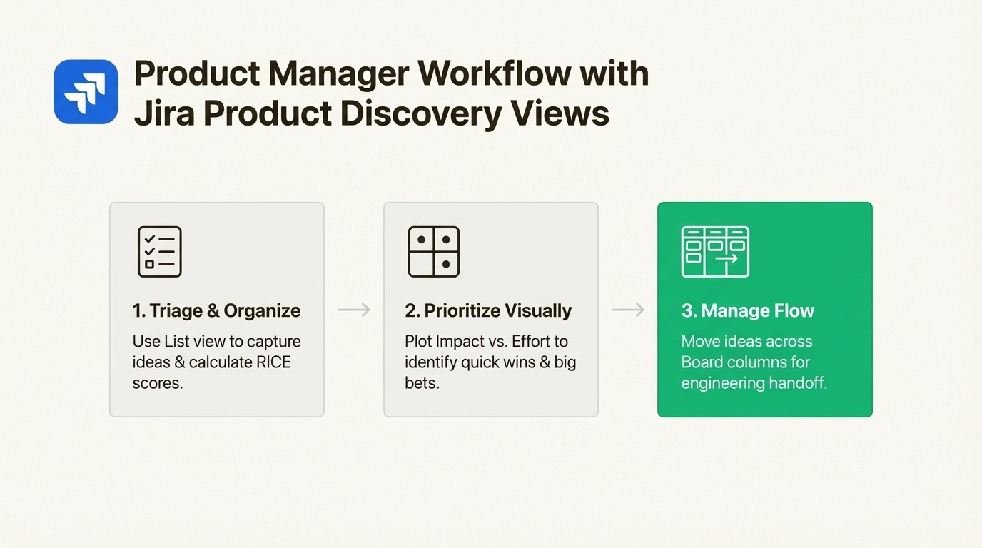 A workflow diagram showing how product managers use List, Matrix, and Board views to manage ideas from triage to development handoff.