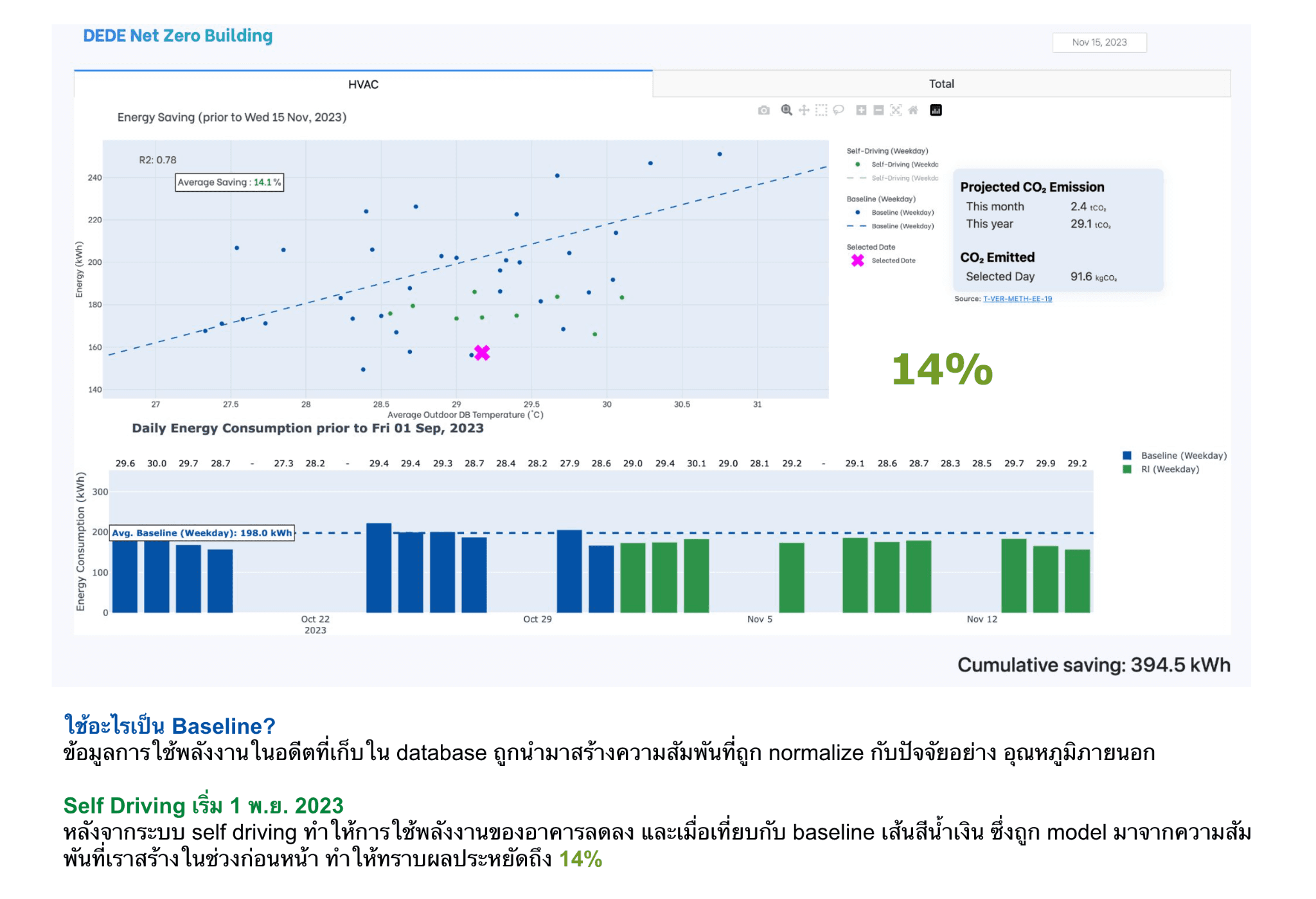 DEDE Net Zero Energy Building performance results showing 40.10 kWh/sqm/year energy consumption achievement and 11 integrated sub-systems managed by AltoTech's AI solution
