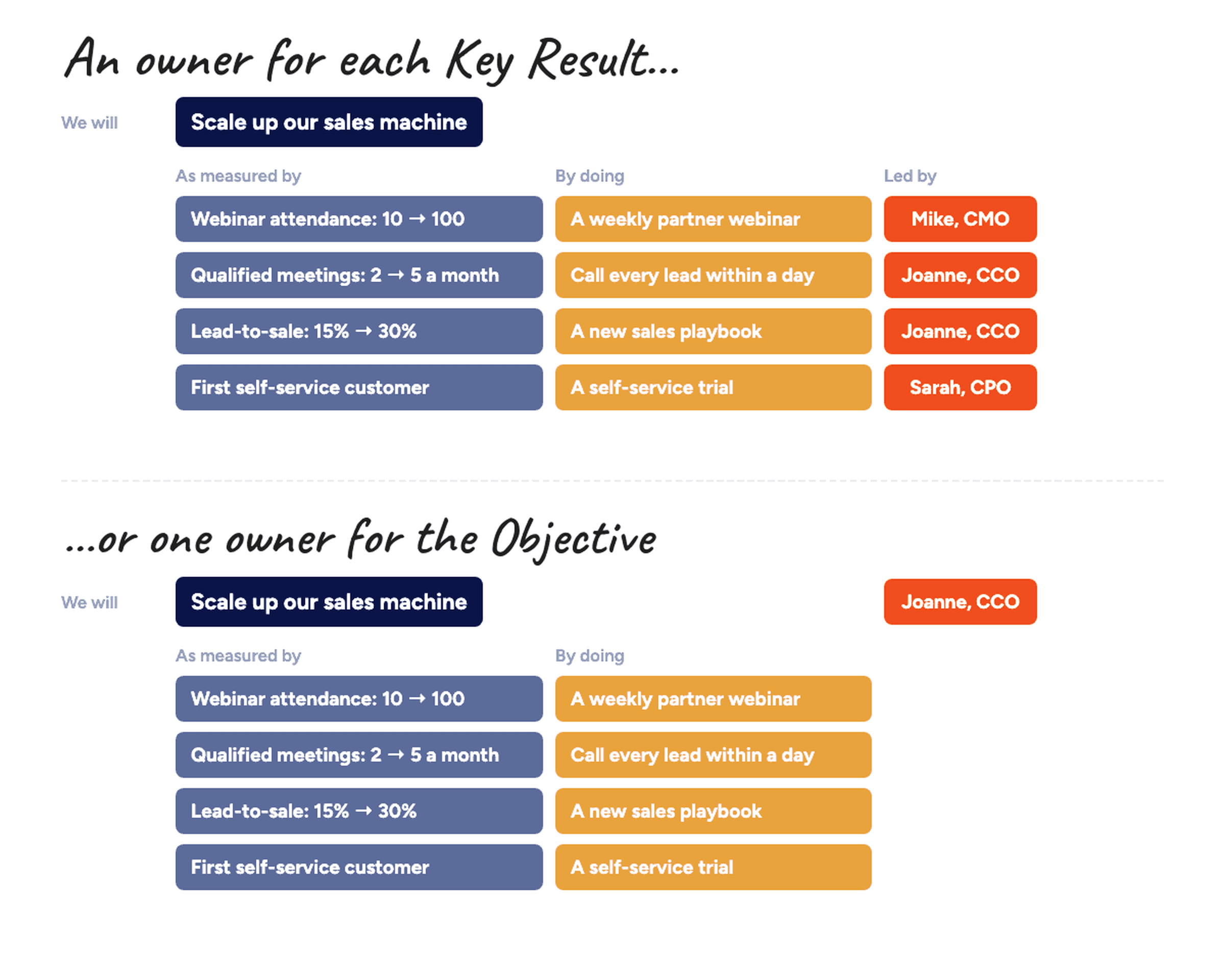 An example OKR with an owner for each Key Result, beside the same OKR with one owner for the whole Objective.