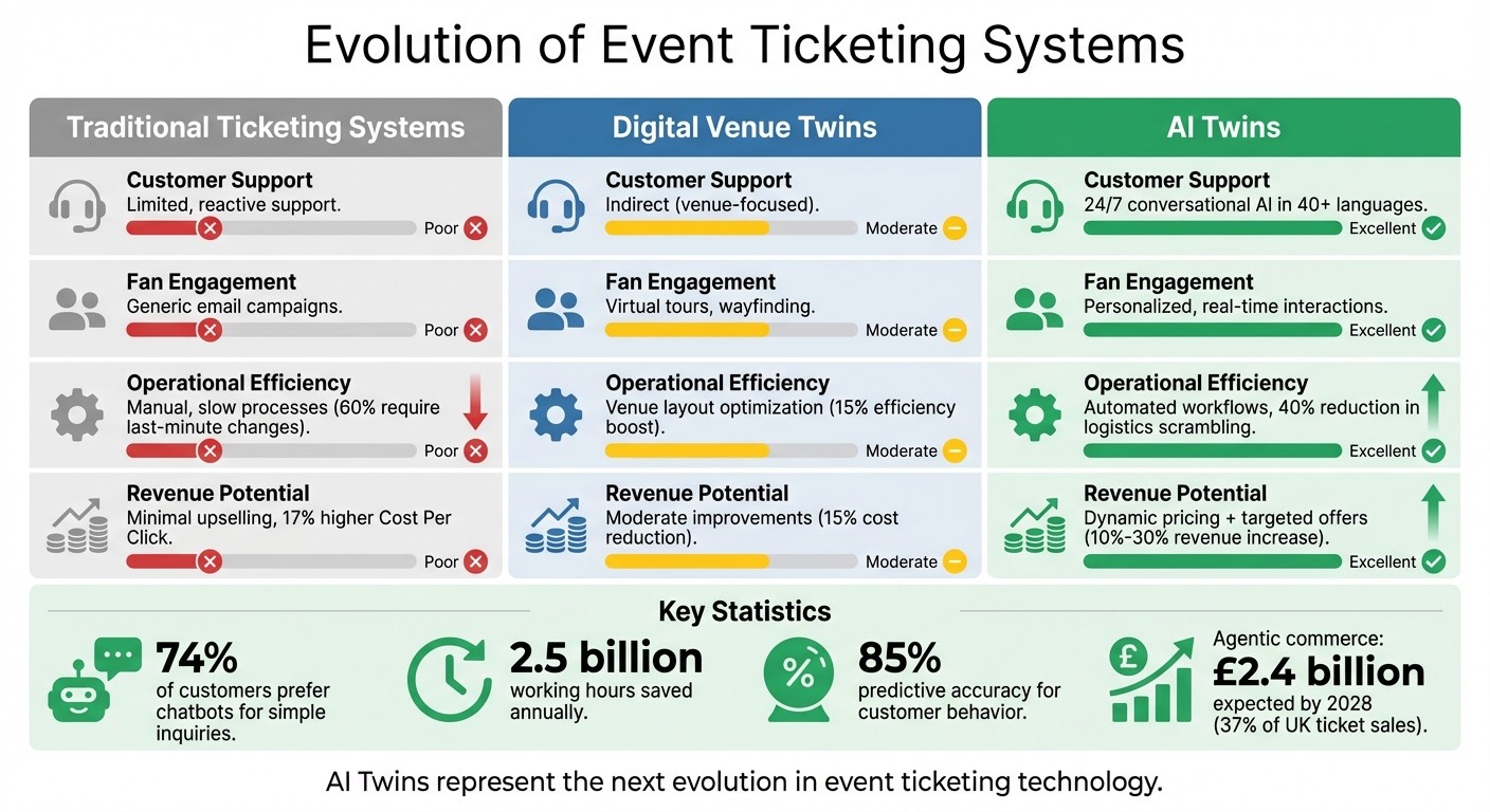 AI Twins vs Traditional Ticketing Systems Comparison