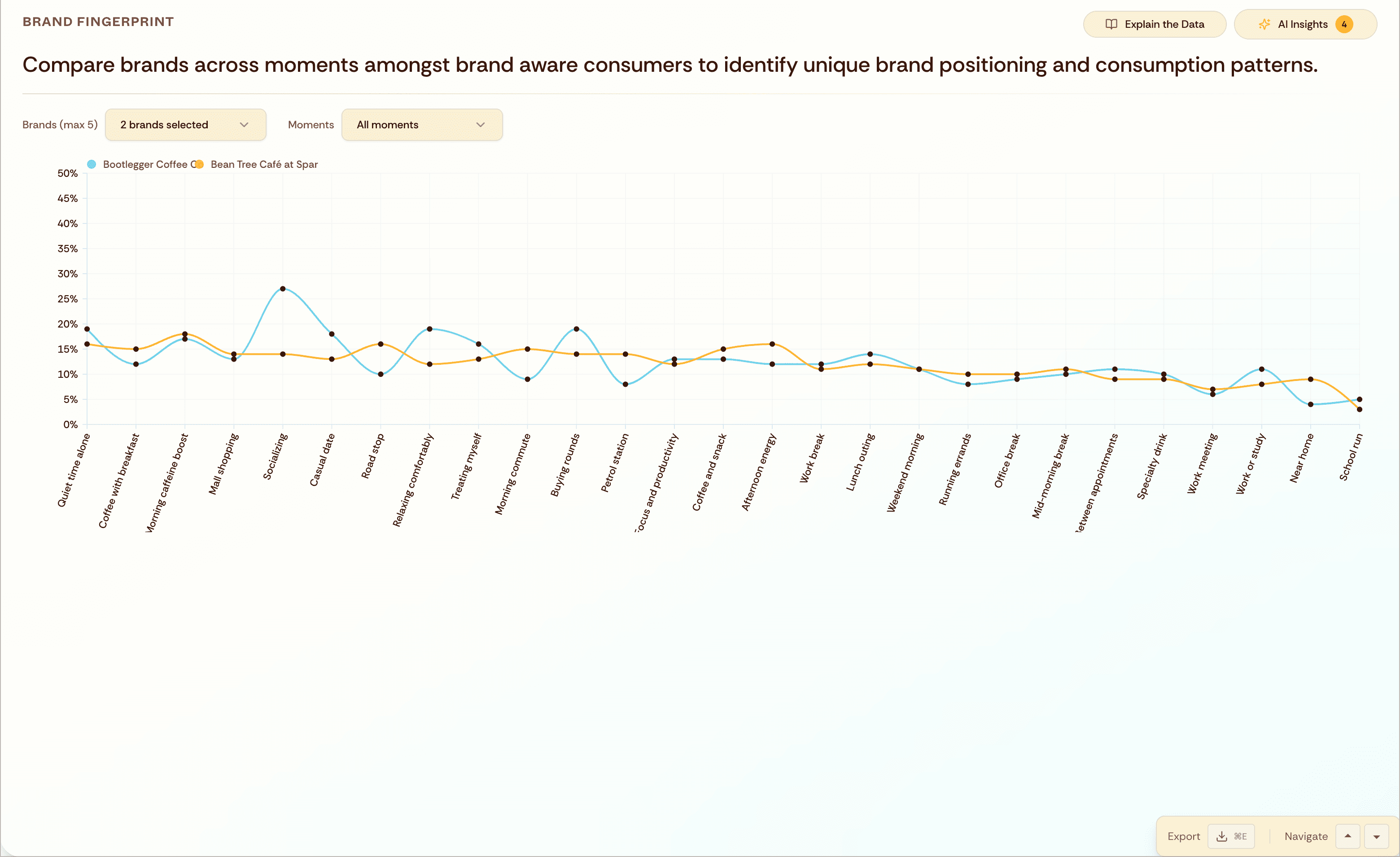 Every view comes with AI-generated insights that explain what the data means. Like having a research analyst on call.