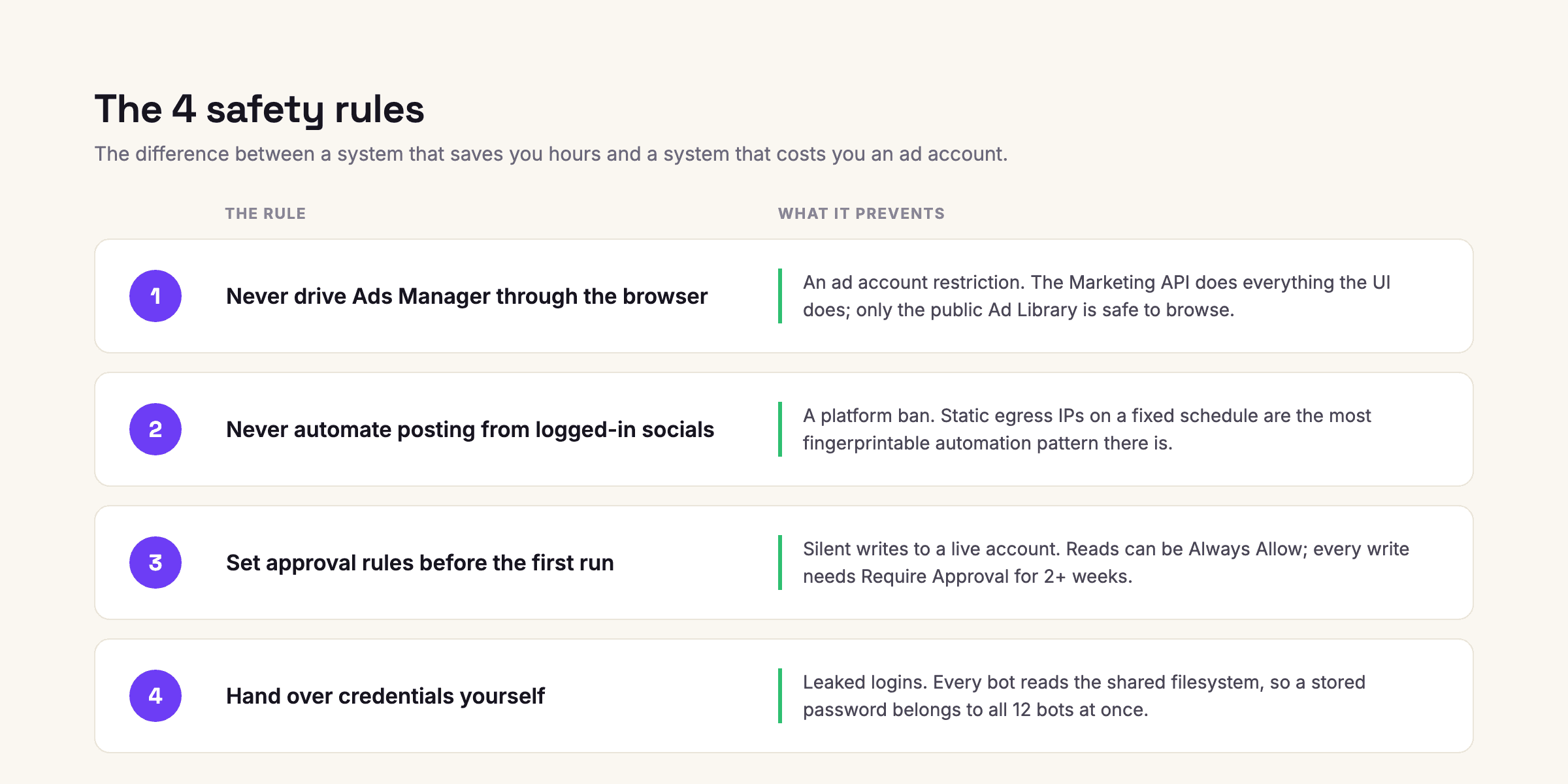 Table of the 4 Grok Bot safety rules for Meta ad accounts with the risk each one prevents.