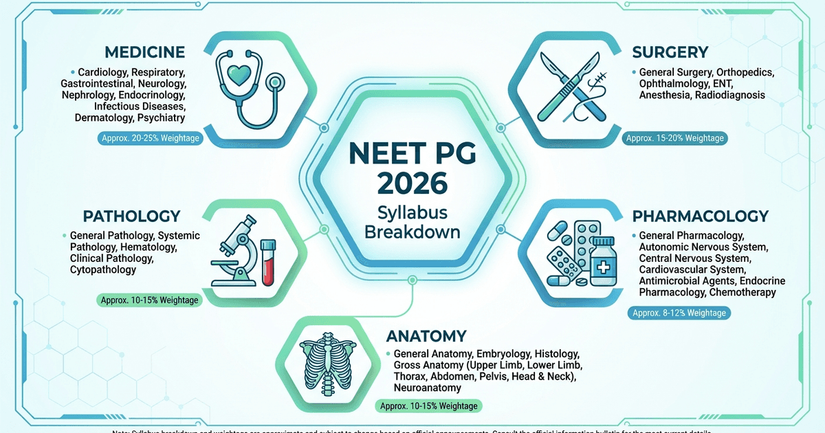 Cover: NEET PG 2026 Syllabus: Complete Subject-Wise Breakdown, Weightage and What to Study First