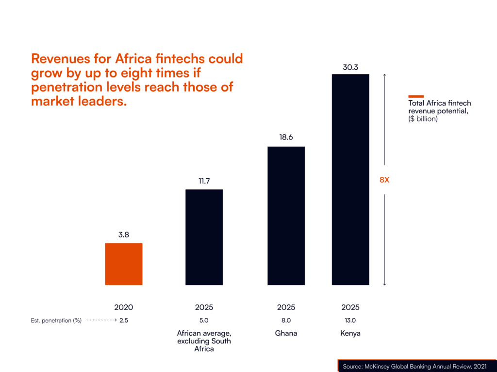 Fintechs in Africa could grow 8X if market penteration was more seamless