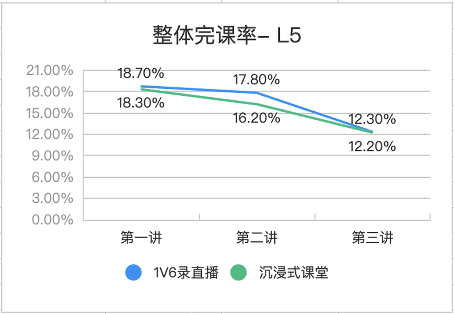 Overall completion rate chart — L5