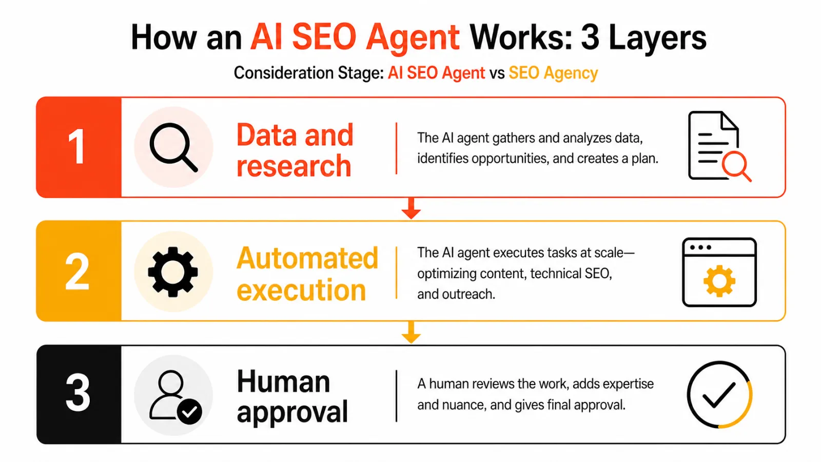 AI SEO agent three-layer model