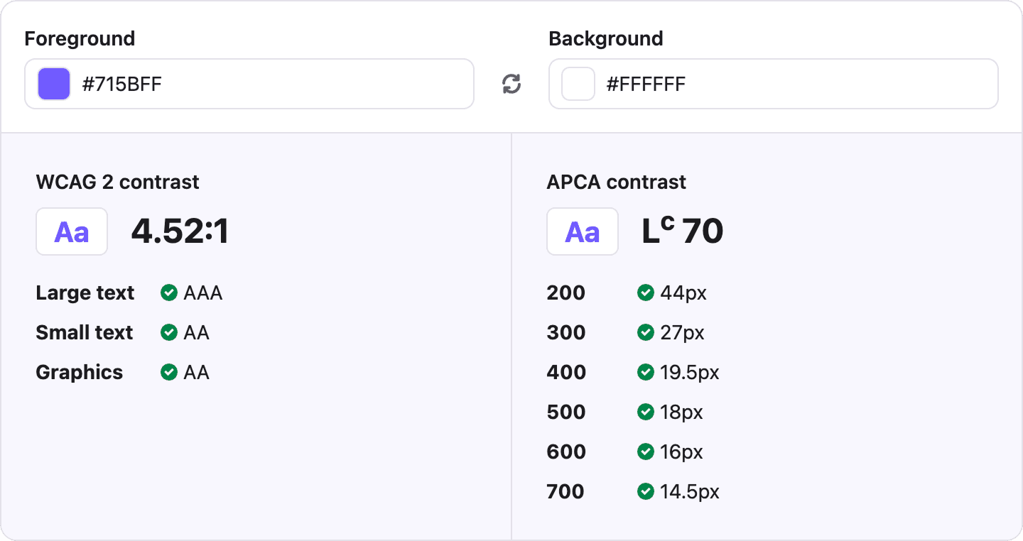 Painel de verificação de contraste comparando a cor de primeiro plano roxa (#715BFF) com fundo branco (#FFFFFF). O resultado indica conformidade com WCAG 2 (4.52:1, atingindo nível AA para texto pequeno e AAA para texto grande) e exibe o índice APCA de Lc 70 com uma tabela de tamanhos de fonte recomendados.