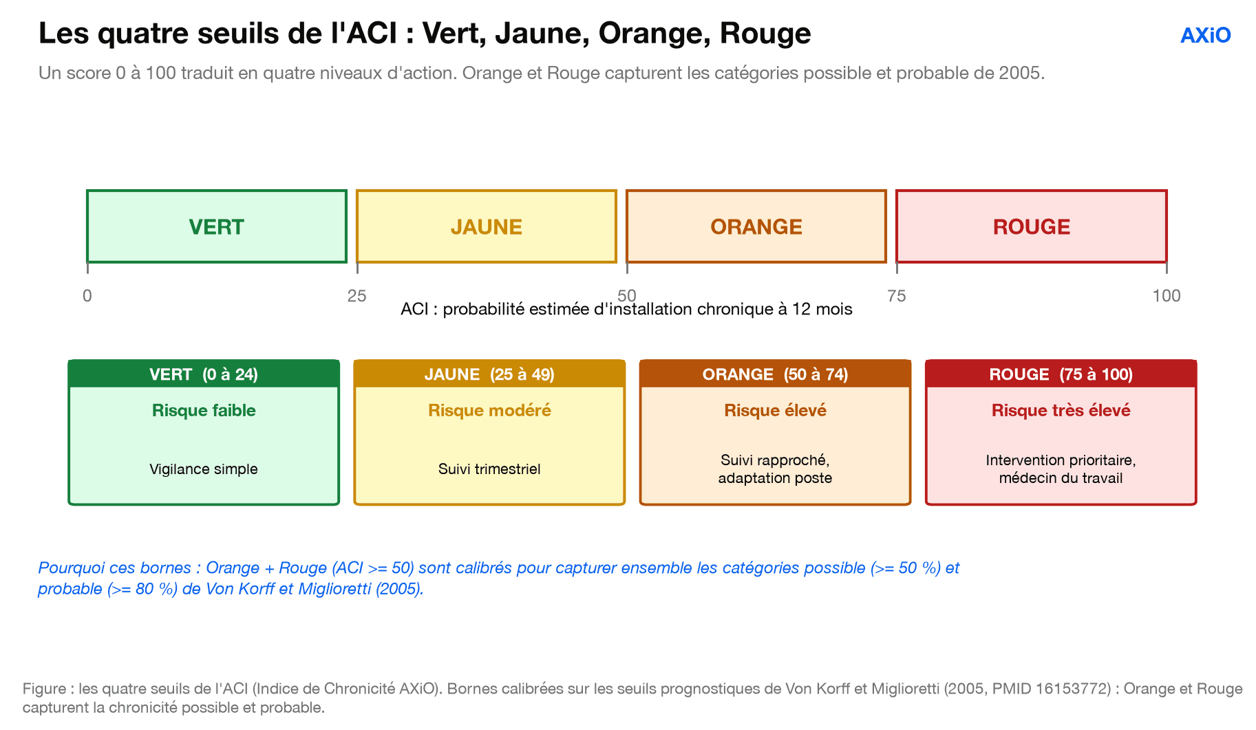 Figure : les quatre seuils de l'ACI
