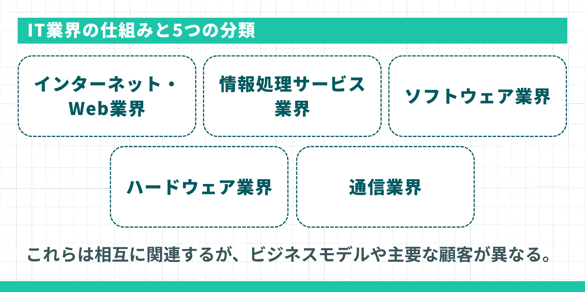 IT業界の仕組みと5つの分類：インターネット・Web、情報処理サービス、ソフトウェア、ハードウェア、通信