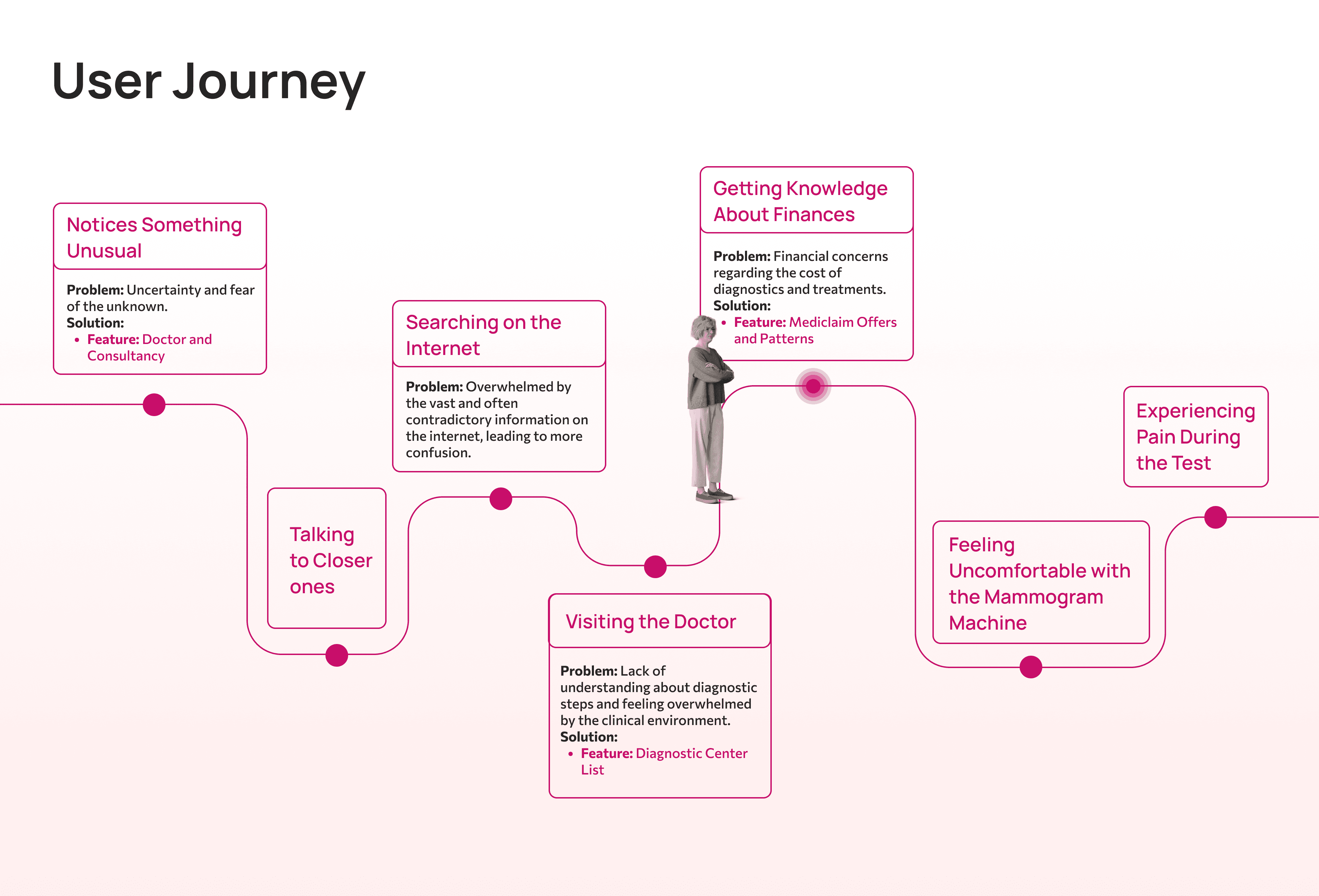 user journey