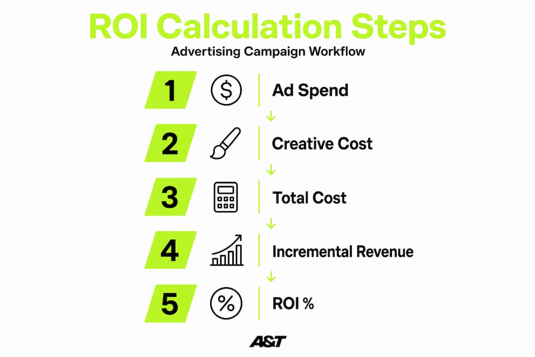 Infographic visualizing advertising ROI calculation steps