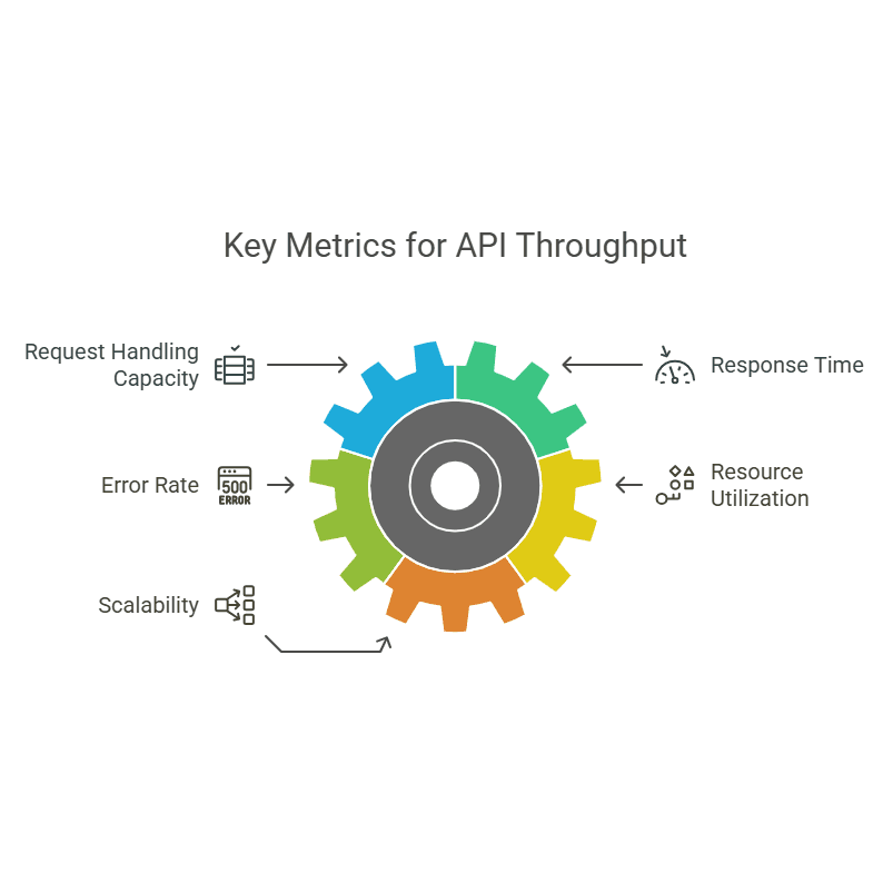 Key Metrics for API Throughput