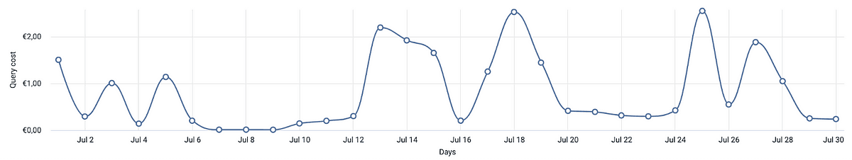 Line graph displaying daily query cost trends over the month of July. The costs fluctuate day by day, with peaks and troughs indicating variable query expenses