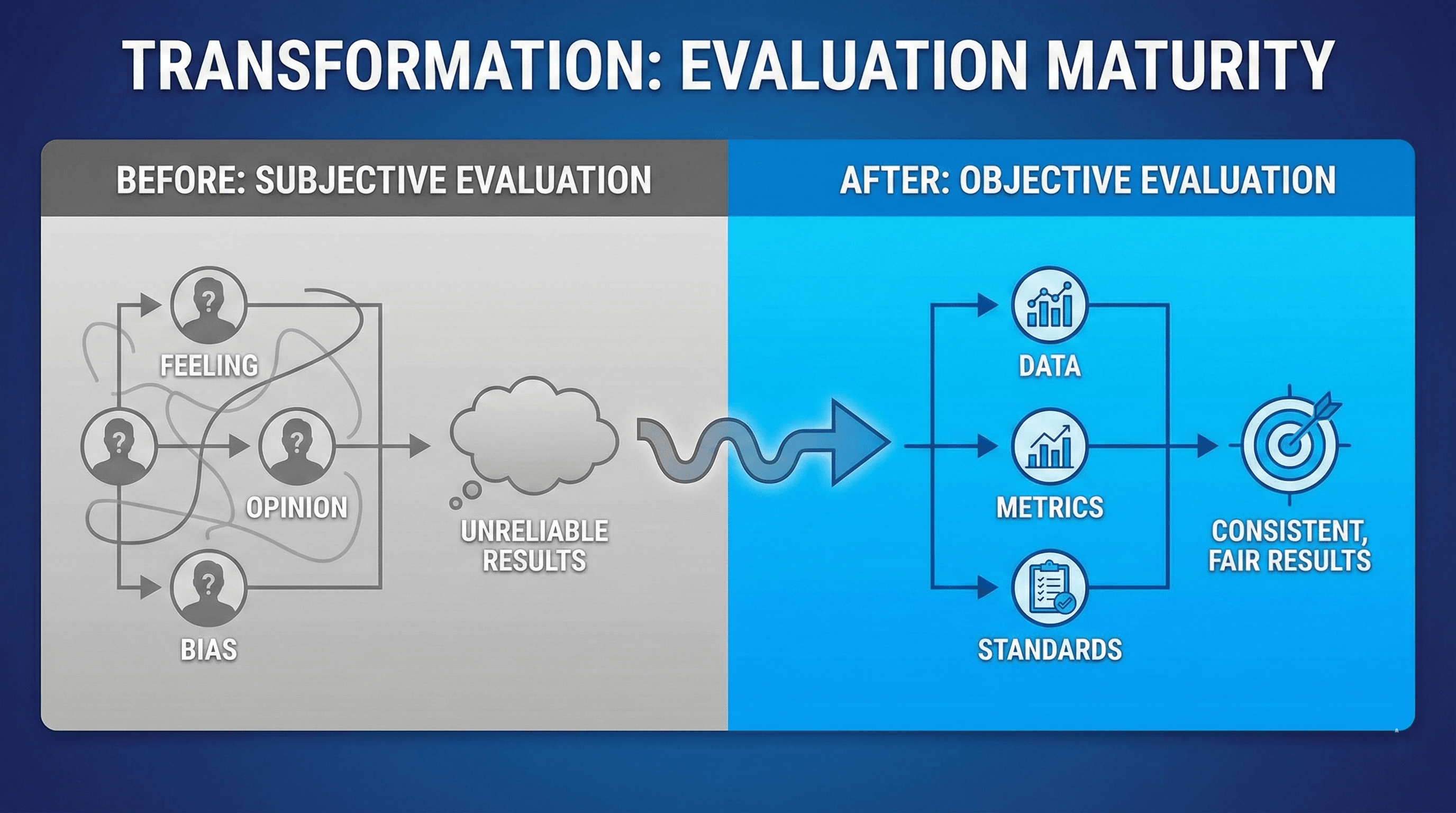 Evaluation transformation from subjective to objective | Leadership development pathway with growth metrics