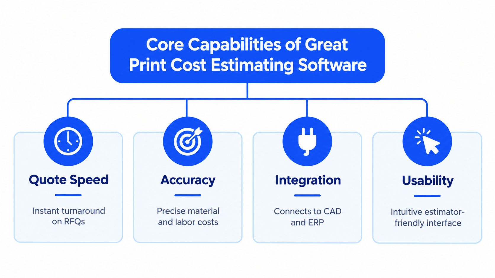 A diagram illustrating the four core capabilities of print cost estimating software: speed, accuracy, integration, and usability.