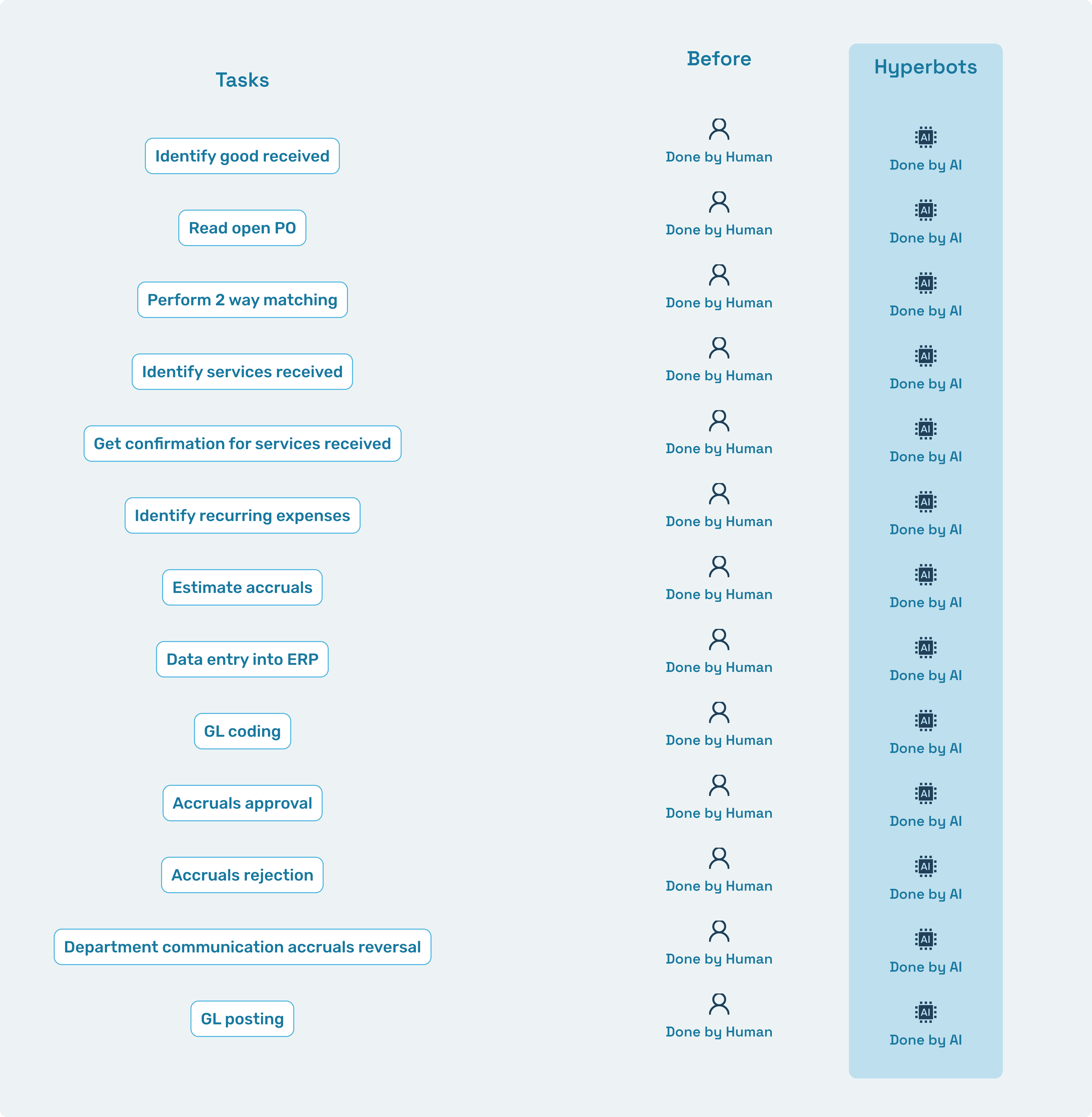 Comparison of manual vs. hyperbots accrual co-pilot automated process