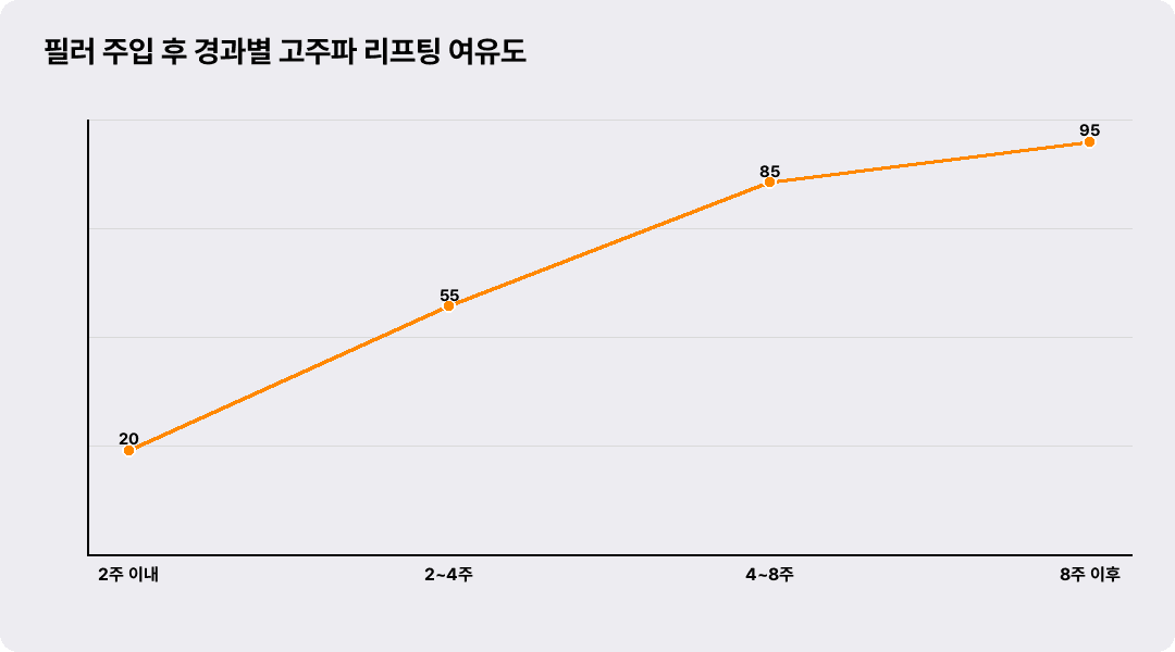 필러 주입 후 경과별 고주파 리프팅 여유도