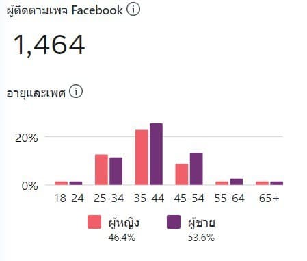 ฟีเจอร์ facebook ads