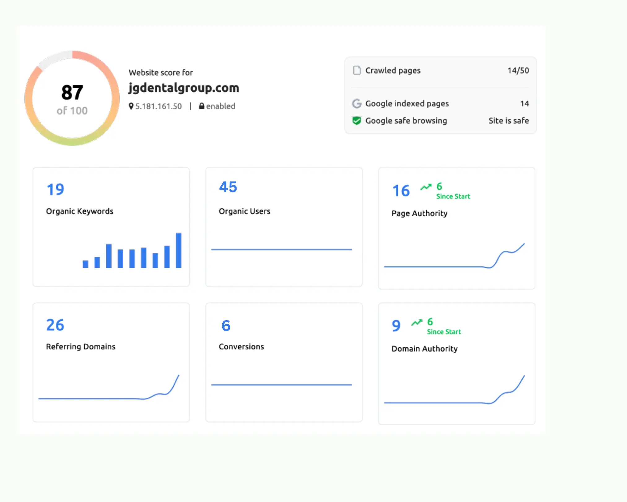 Website performance report for jgdentalgroup.com with score and key SEO metrics