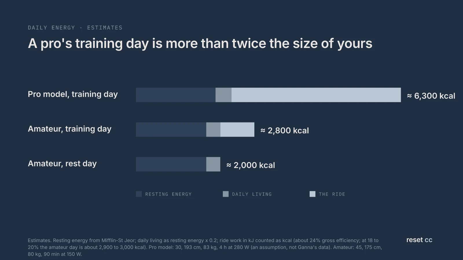 Estimated daily energy for a professional and an amateur: a professional training day of 4 hours at 280 W comes to about 6,300 kcal; an amateur 45, 80 kg and 175 cm, riding 90 minutes at 150 W, comes to about 2,800 kcal on a training day and 2,000 kcal on a rest day
