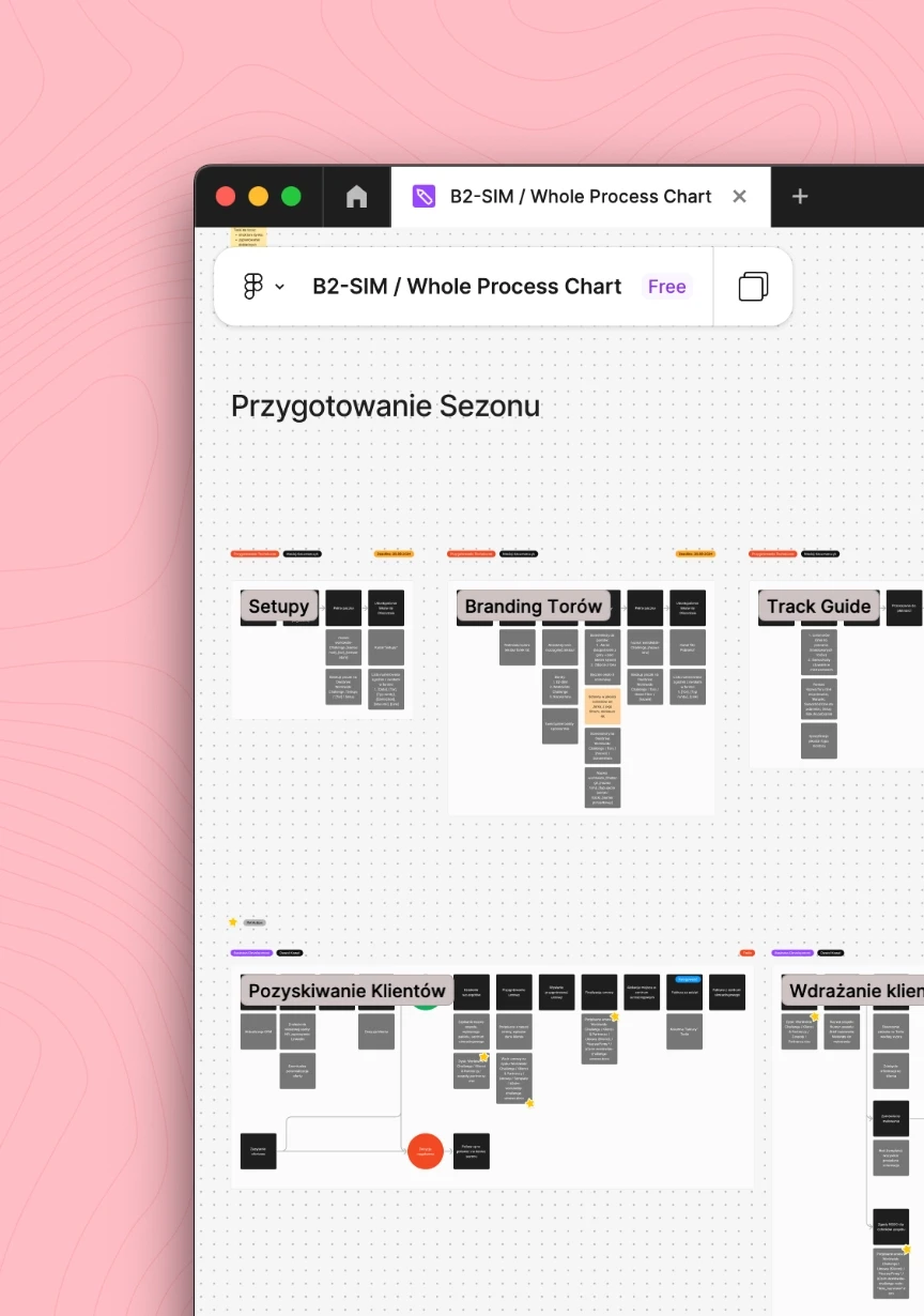 Process chart for B2-SIM season preparation with sections for setup, branding, and client acquisition on a dotted white background.