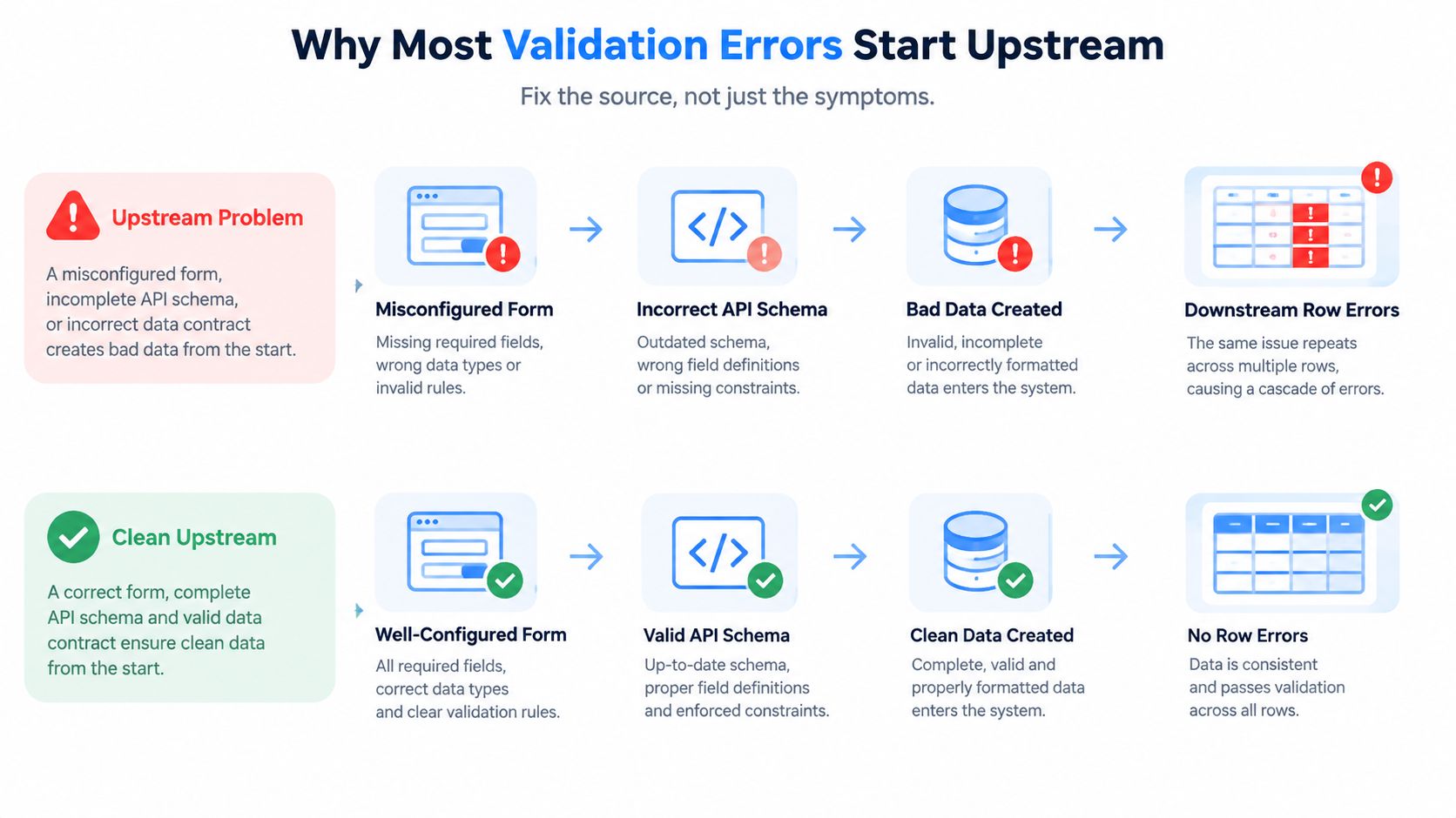 A diagram comparing how upstream misconfigurations lead to downstream data errors versus how clean processes ensure data consistency.