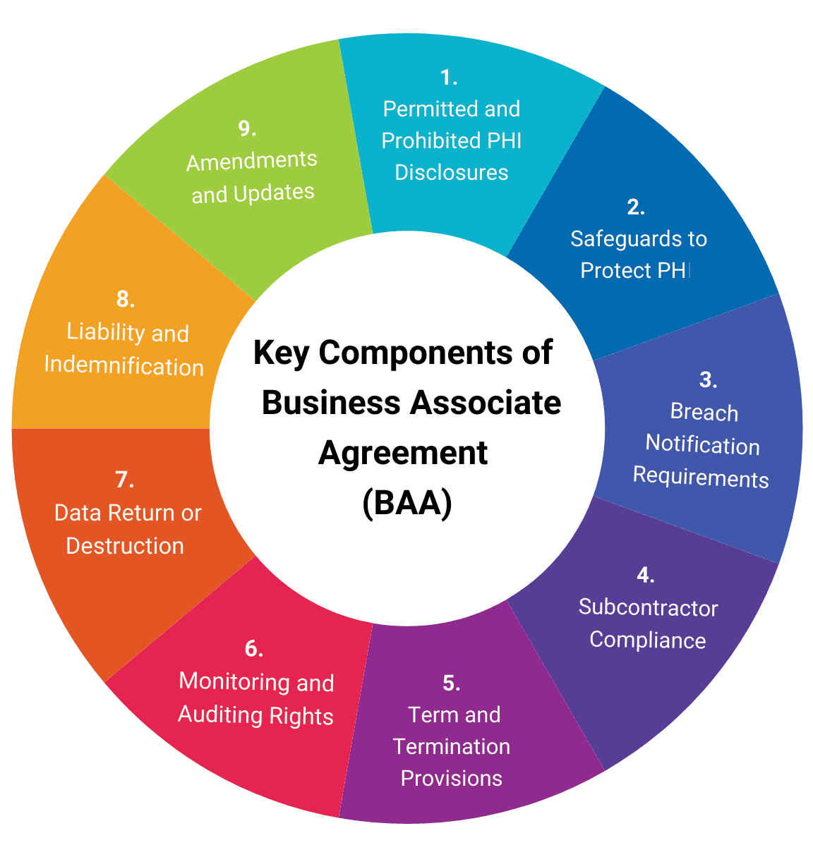 Key Components of a Business Associate Agreement (BAA)