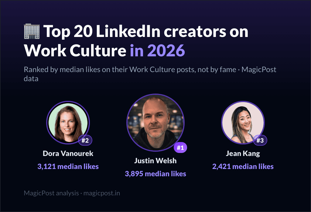 MagicPost data ranking: Top 20 LinkedIn Creators on Work Culture in 2026, Ranked by Real Impact