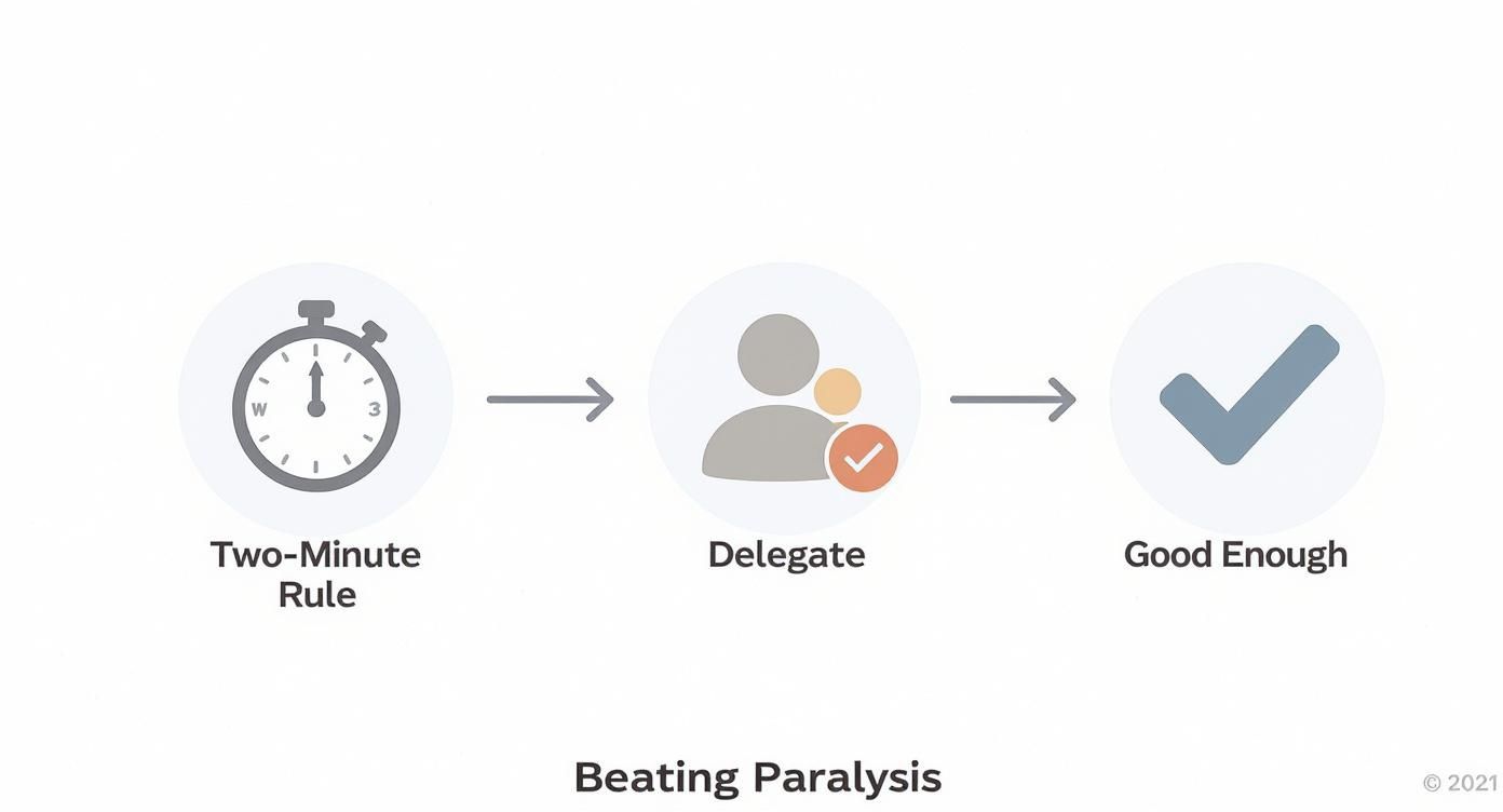 Three-step productivity framework showing stopwatch, delegation icon, and checkmark to overcome paralysis and indecisiveness