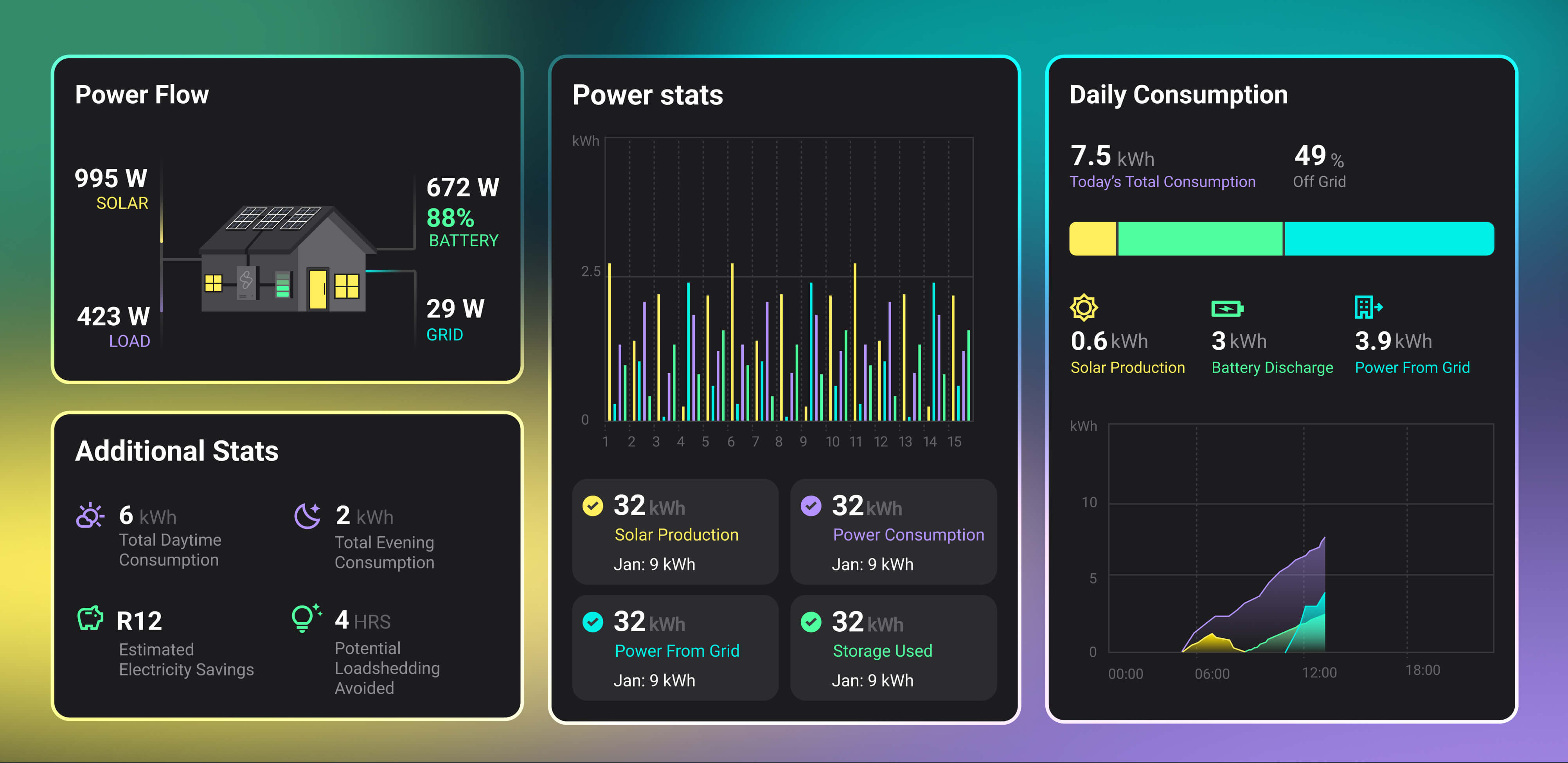 A colleciton of UI components showing the different areas where stats are presented