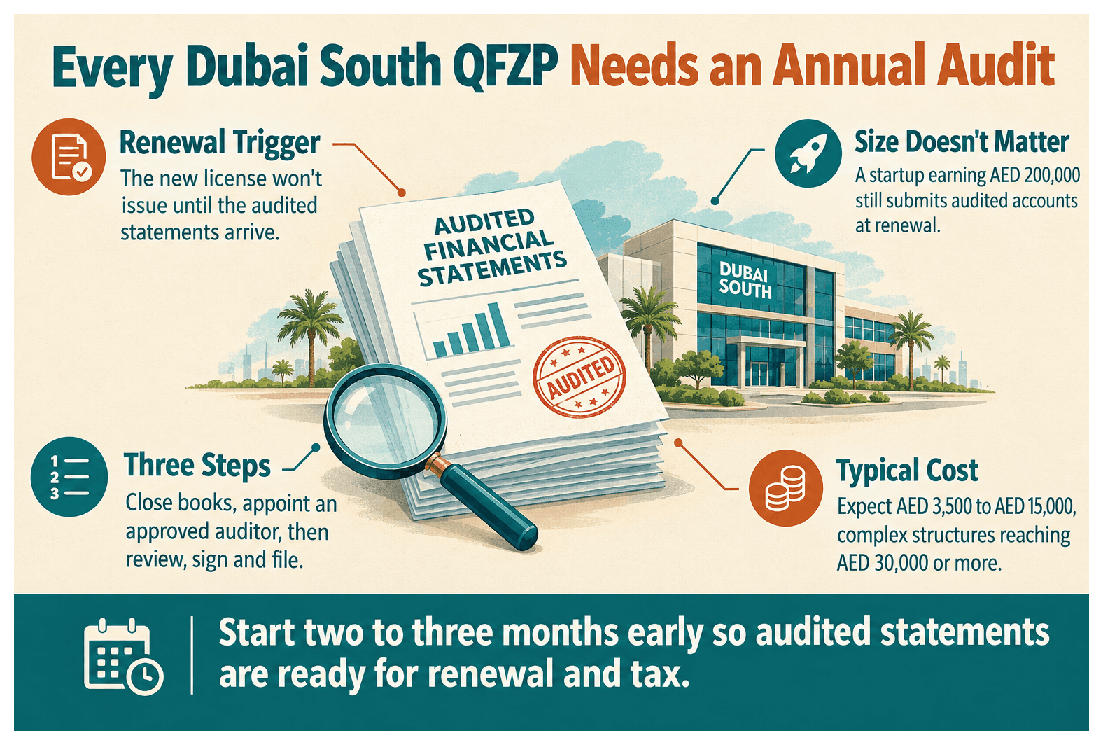 Infographic: Does a Dubai South Company Need an Annual Audit