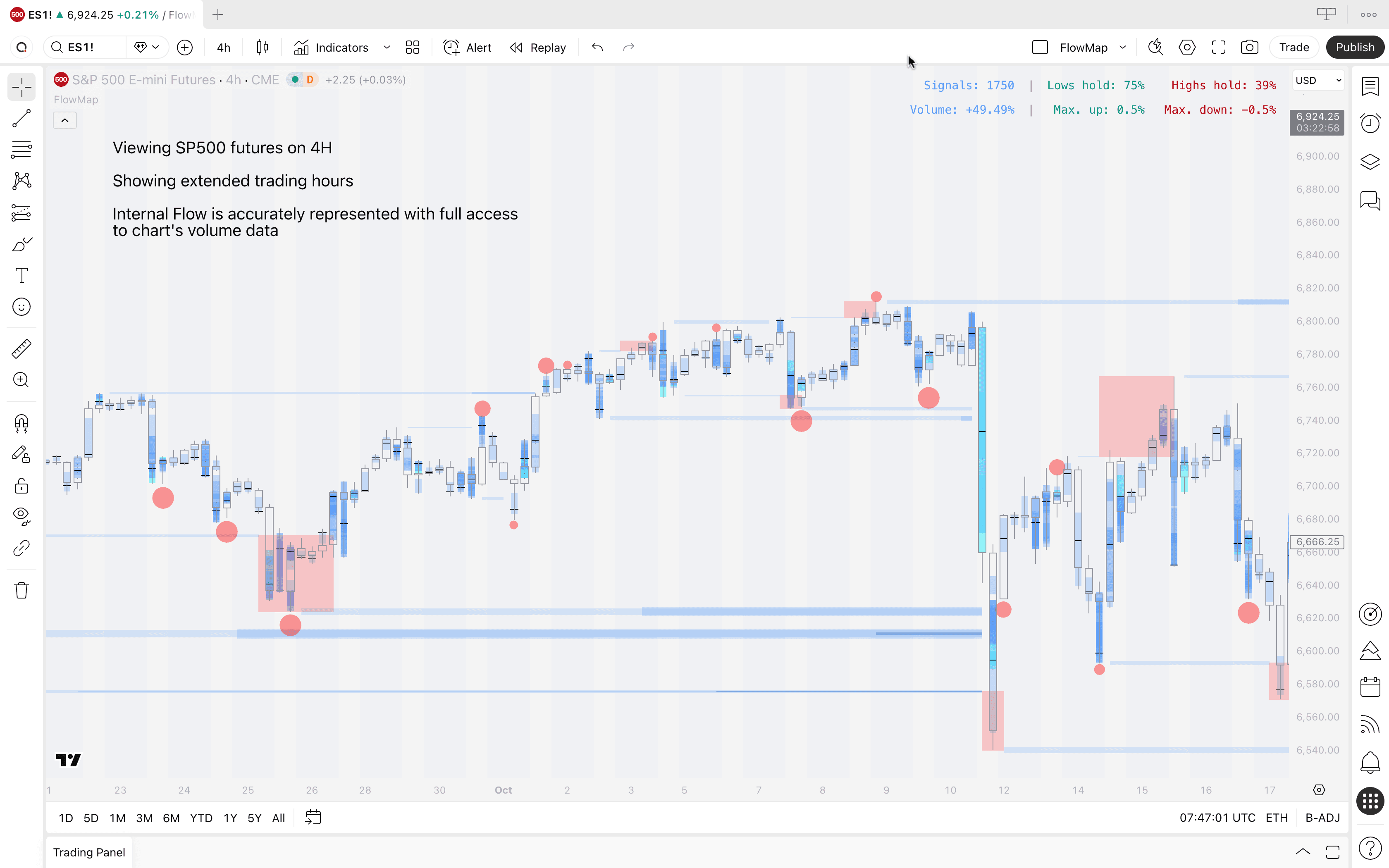 Illustration of accurate Internal Flow data in FlowMap when using extended trading hours on stock market charts.