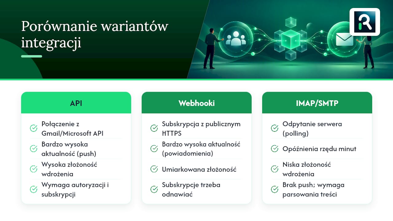 Porównanie czterech sposobów integracji ATS z pocztą
