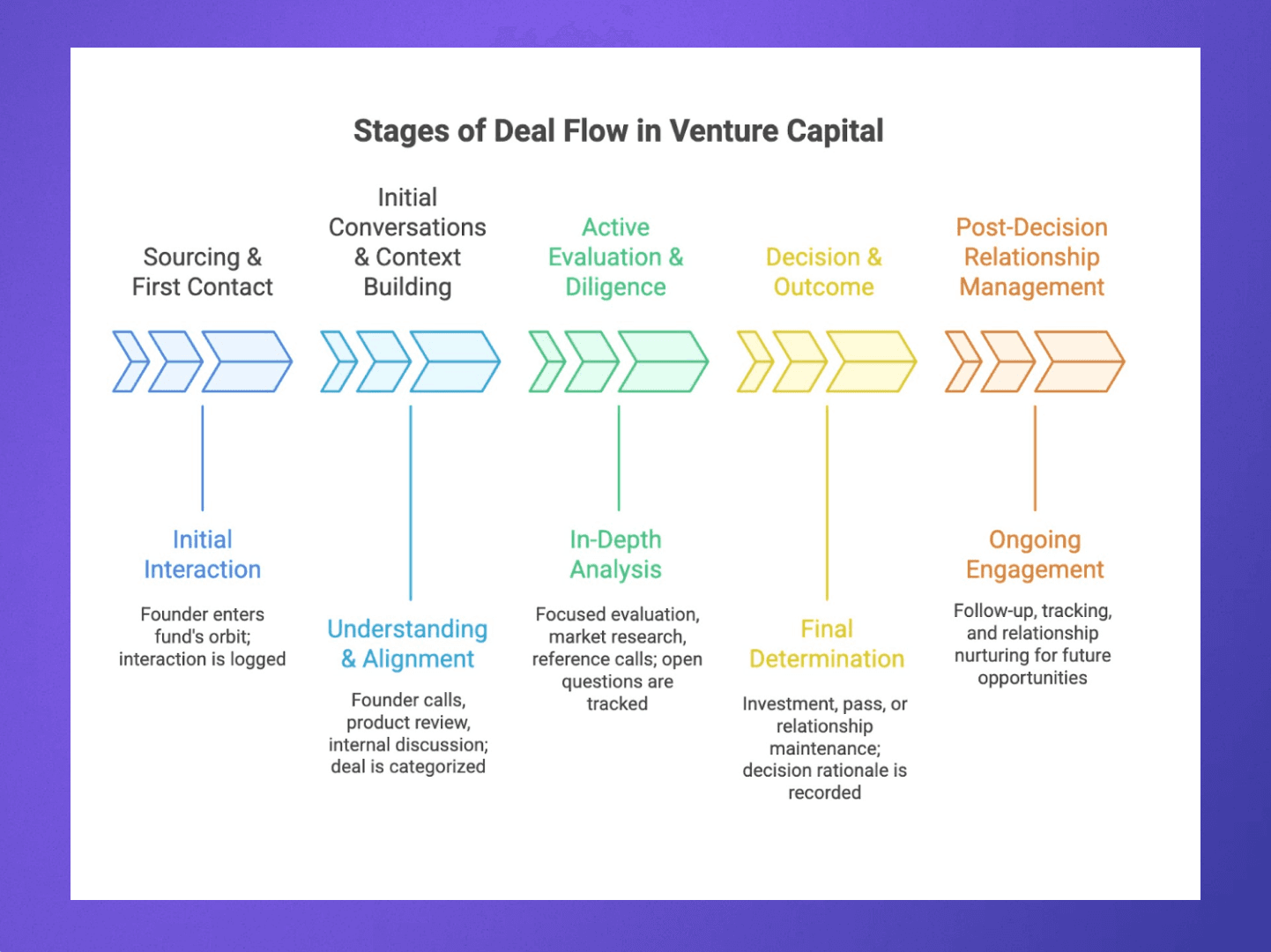 Stages of deal flow in Venture Capital