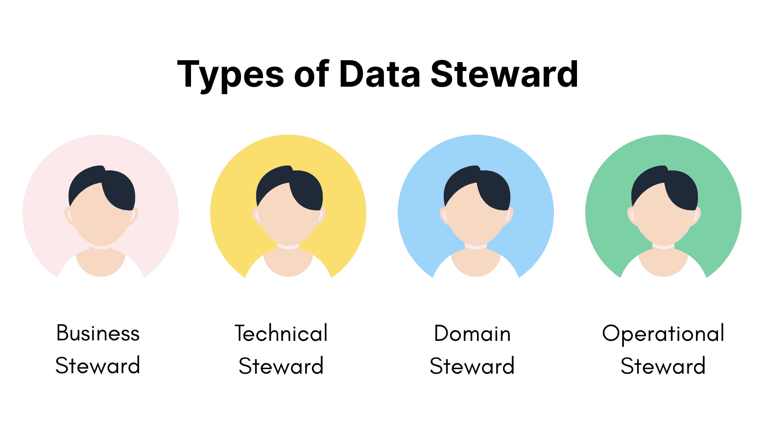 Business stewards ensure consistent definitions, shared vocabulary, and alignment on outcomes. Technical stewards: manage metadata, monitor data quality, and oversee integration concerns. Domain stewards : support a specific function (finance, sales, operations) and maintain contextual knowledge. Operational steward: works close to execution teams and reinforce data practices in daily workflows.