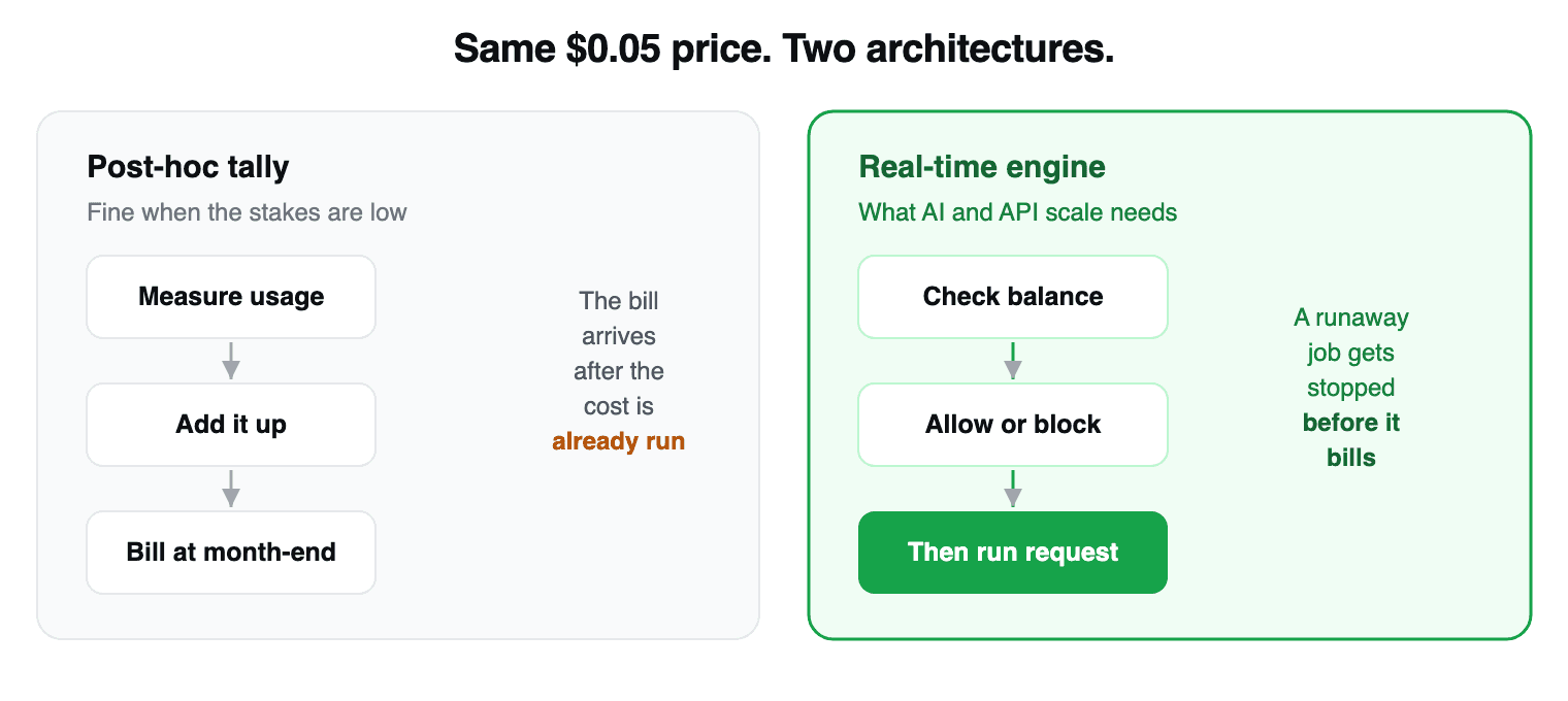 The two implementations (tally vs real-time)