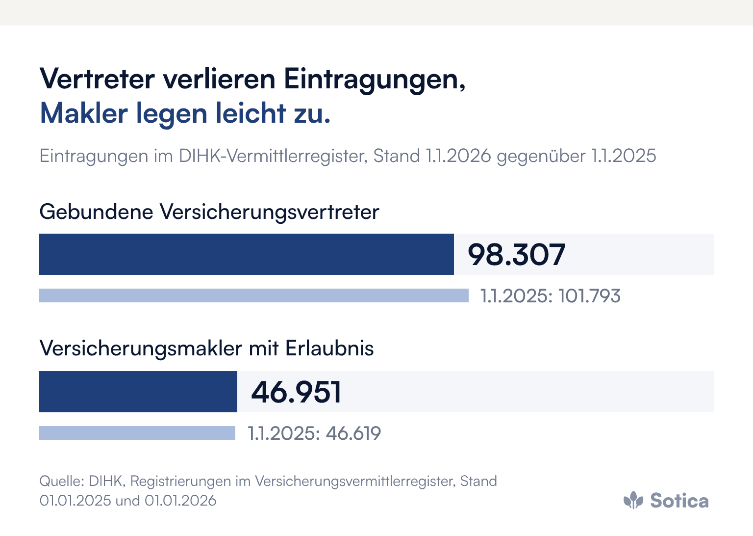 Balkendiagramm: Gebundene Versicherungsvertreter 98.307 (1.1.2025: 101.793), Versicherungsmakler mit Erlaubnis 46.951 (1.1.2025: 46.619). Quelle: DIHK-Vermittlerregister.