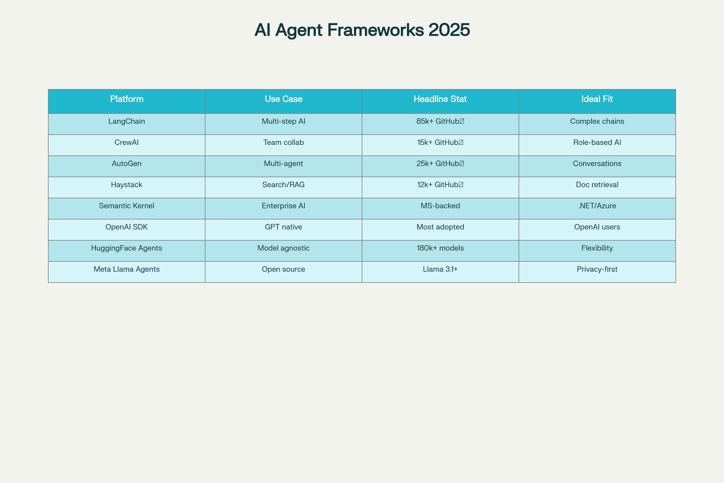 Top 8 AI Agent Frameworks of 2025: Comparison Grid