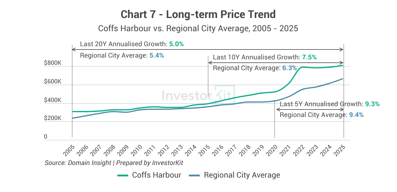 Coffs Harbour property market graph - 20-year house price trend