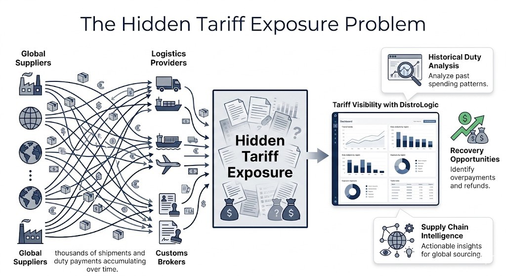 A diagram detailing the Hidden Tariff Exposure