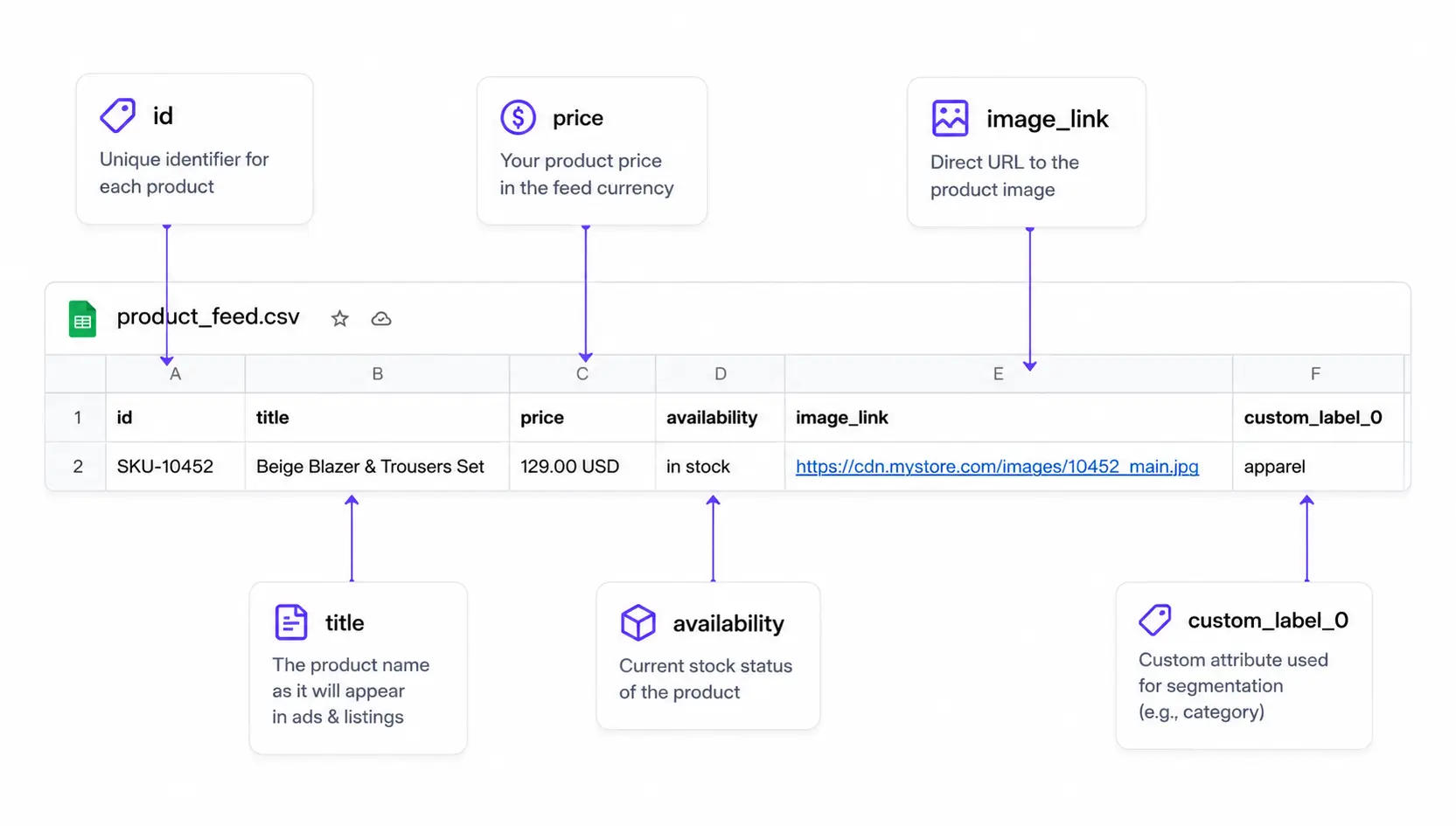 csv meta catalog ads feed example columns - flow by pansyer, dpa catalog ads, personalized catalog ads for meta, tiktok snapchat and pinterest