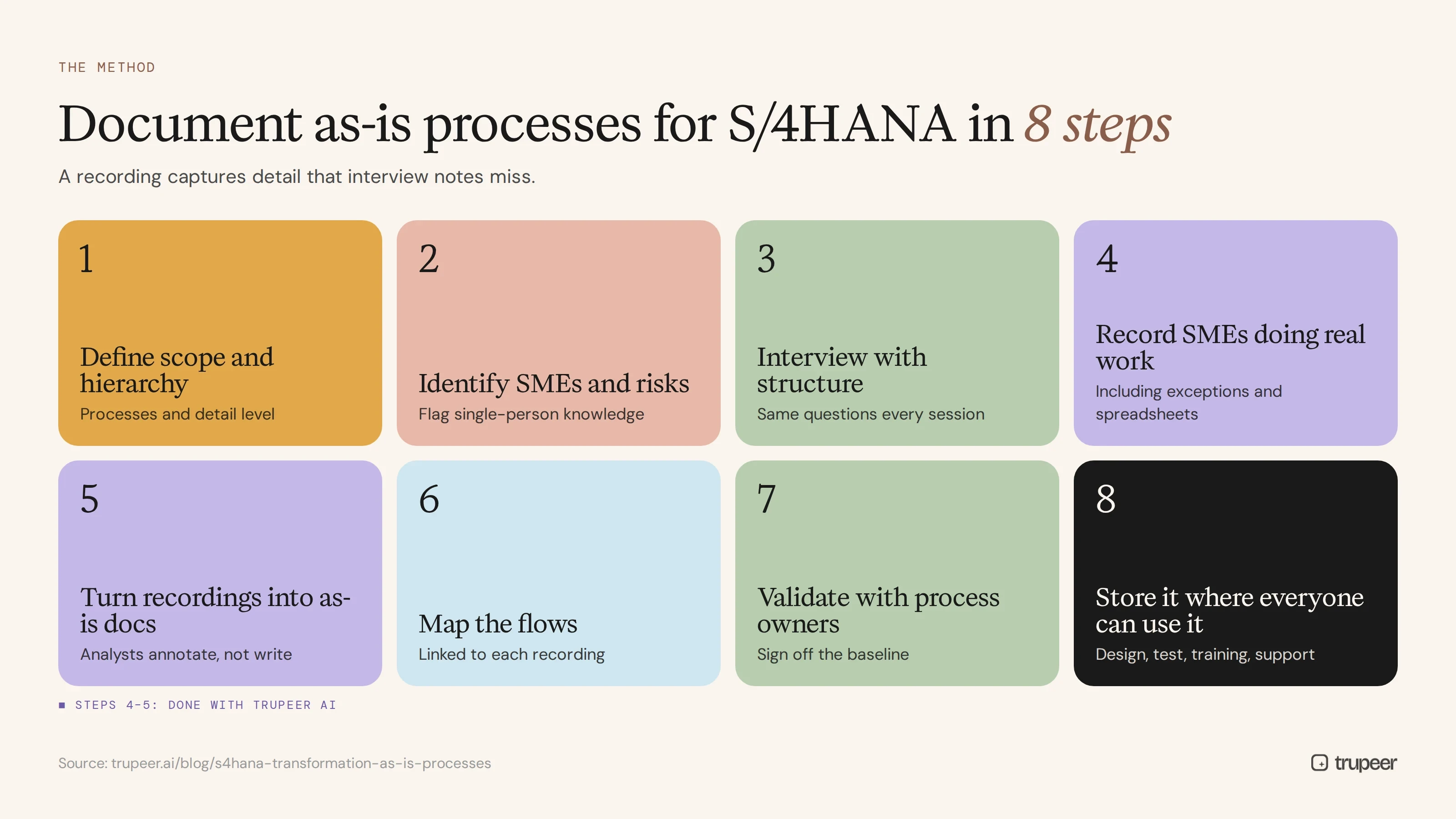 Eight steps to document as-is processes for SAP S/4HANA