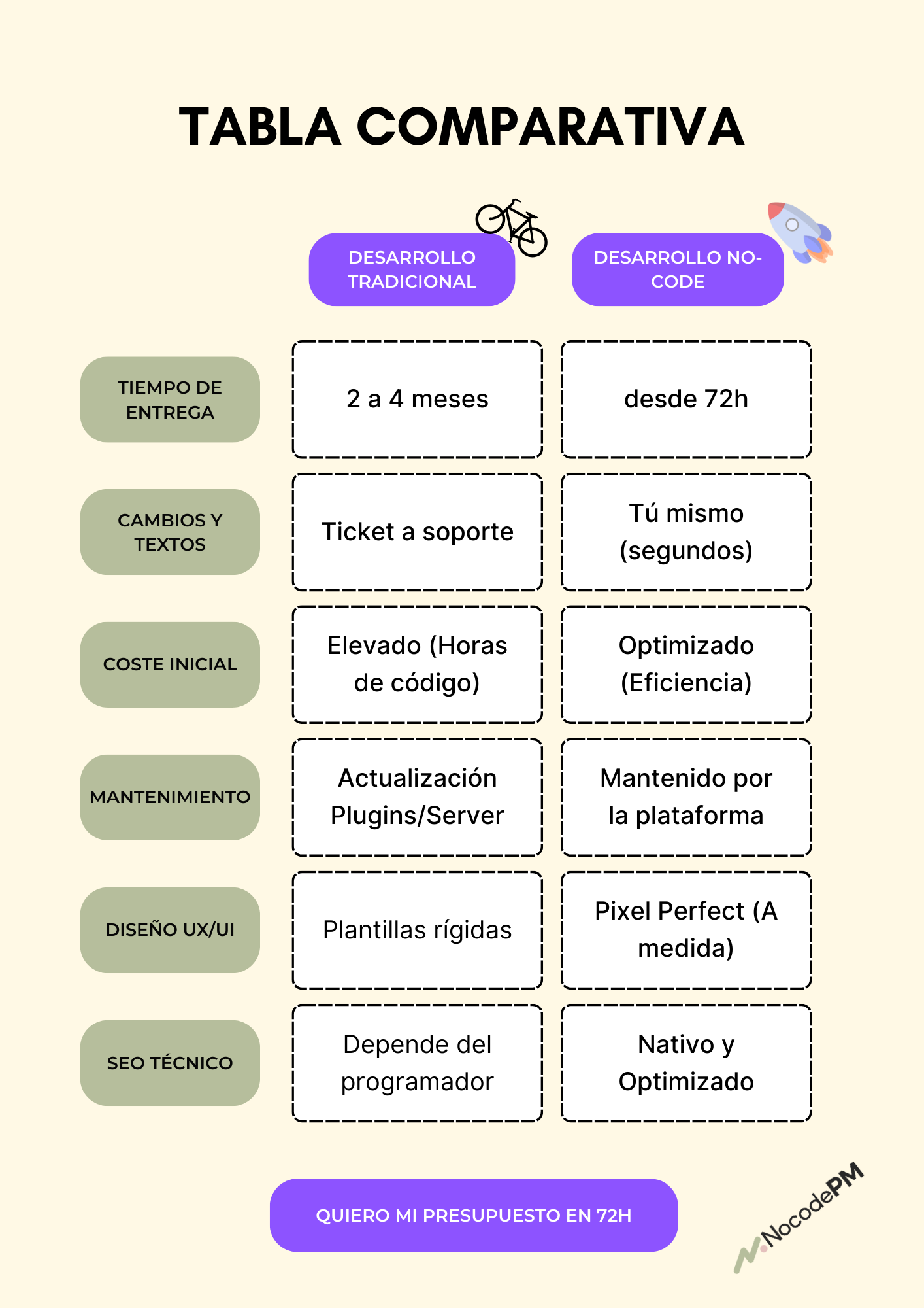 Tabla comparativa costes y tiempos desarrollo web tradicional vs nocode para pymes
