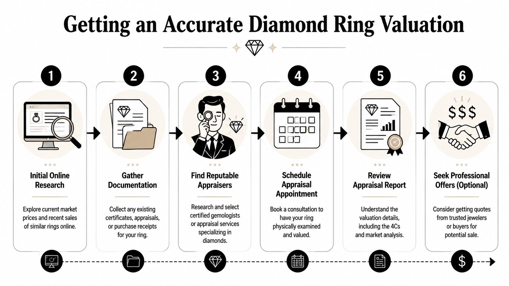 A six-step infographic guide detailing the process for getting an accurate diamond ring valuation professionally.